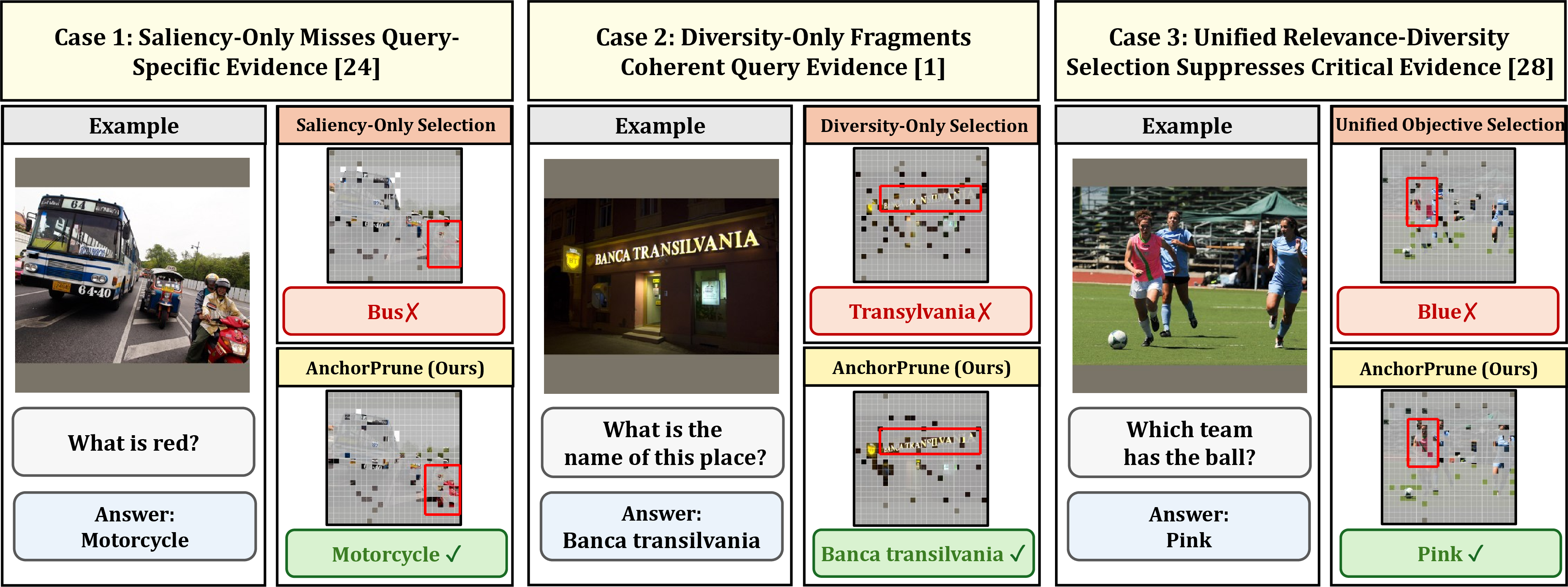 Figure 1: Qualitative comparison on LLaVA-1.5-7B with 64 retained visual tokens. VisionZip [9] uses query-agnostic saliency, DivPrune [10] emphasizes query-agnostic diversity, and CDPruner [11] combines relevance and diversity within a unified objective. Under severe compression, these strategies may miss, fragment, or suppress query-critical evidence. AnchorPrune instead protects a relevance anchor before expanding it with informative, non-redundant context, yielding correct predictions across diverse tasks.