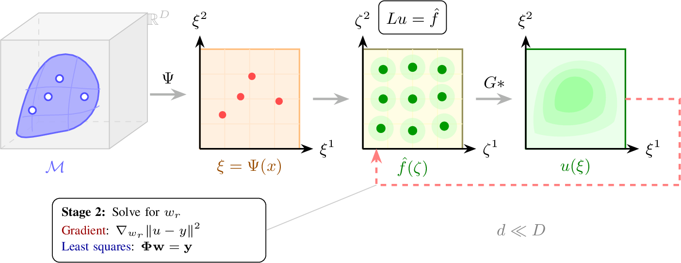Figure 1: IGL pipeline as a two-stage algorithm. Stage 1 (coordinate discovery): the encoder \Psi maps data from a manifold \mathcal{M} \subset \mathbb{R}^D (left) to intrinsic coordinates \xi \in \mathbb{R}^d where the source decomposes. The tensor source \hat{f}(\zeta) = \sum_r w_r \prod_j \phi_{r,j}(\zeta^j) is defined by anchor points \mu_{r,j} (green dots). Green’s convolution G * \hat{f} yields the solution u(\xi). Stage 2 (source fitting): source weights w_r are solved via gradient descent or least squares (Appendix 8.1).