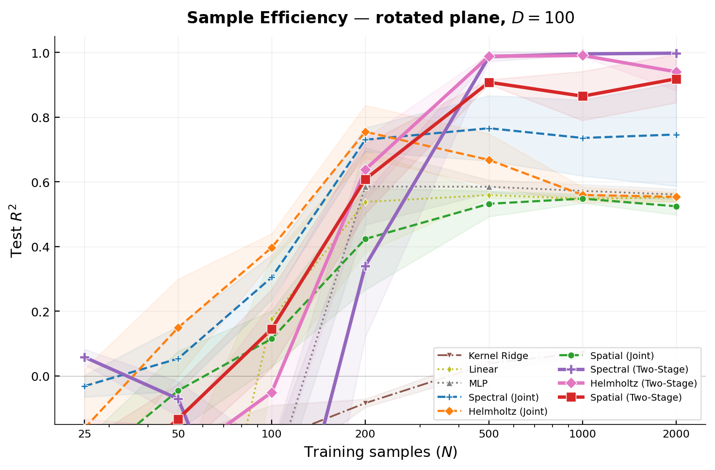 Figure 3: Sample efficiency on a rotated plane (d{=}2, D{=}100). Three Green’s kernels (Spatial, Helmholtz, Spectral) are each trained jointly and two-stage, alongside MLP, Linear, and Kernel Ridge baselines. At N{\leq}100, joint training degrades more gracefully; between N{=}200 and N{=}500, two-stage undergoes a phase transition with all three kernels exceeding R^2{>}0.9. At N{=}2000, Spectral (Two-Stage) reaches R^2{=}0.998, while all jointly-trained methods plateau near 0.55.