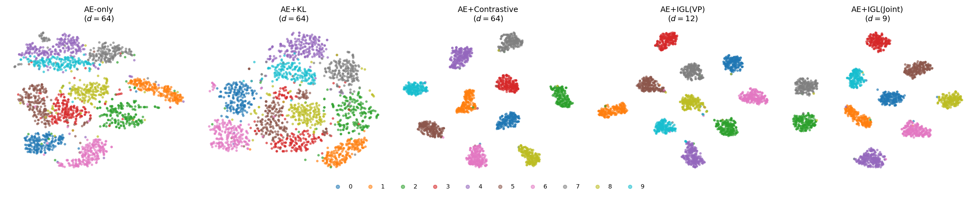 Figure 8: t-SNE visualization of autoencoder latent spaces on MNIST (10 classes). From left to right: AE-only, AE+KL, AE+Contrastive, AE+IGL(Two-stage), AE+IGL(Joint). The IGL two-stage variant produces geometrically smooth clusters with automatic dimension reduction (12 of 64 gates active), while contrastive learning achieves tighter clusters but uses all 64 dimensions.