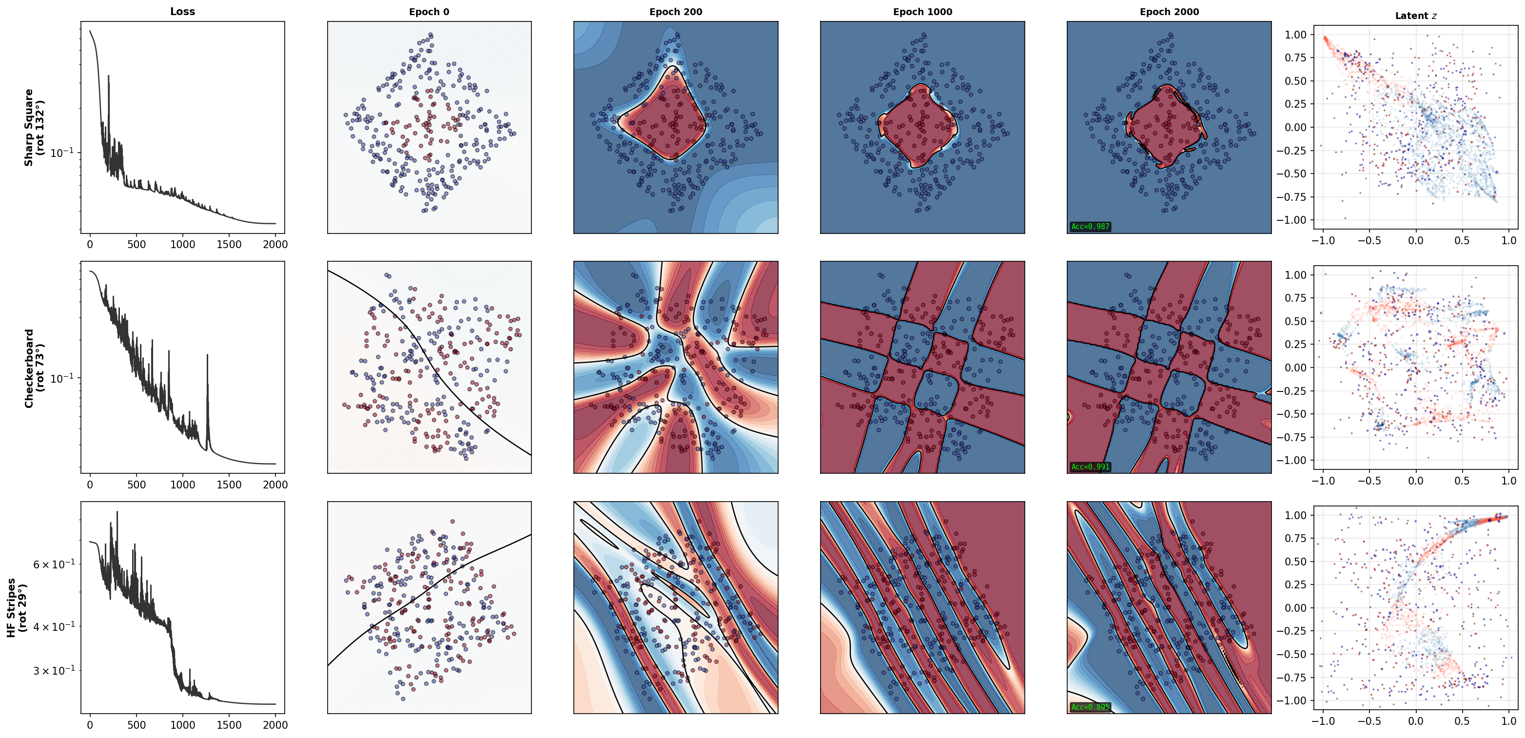 Figure 5: Gabor wavelets learn sharp, non-axis-aligned decision boundaries. Three datasets: (Top) rotated square, (Middle) rotated checkerboard, (Bottom) rotated stripes. Columns show loss curves, decision boundary evolution, and learned latent space. Stage 1 discovers rotation-invariant coordinates; Stage 2 Gabor basis captures sharp transitions.