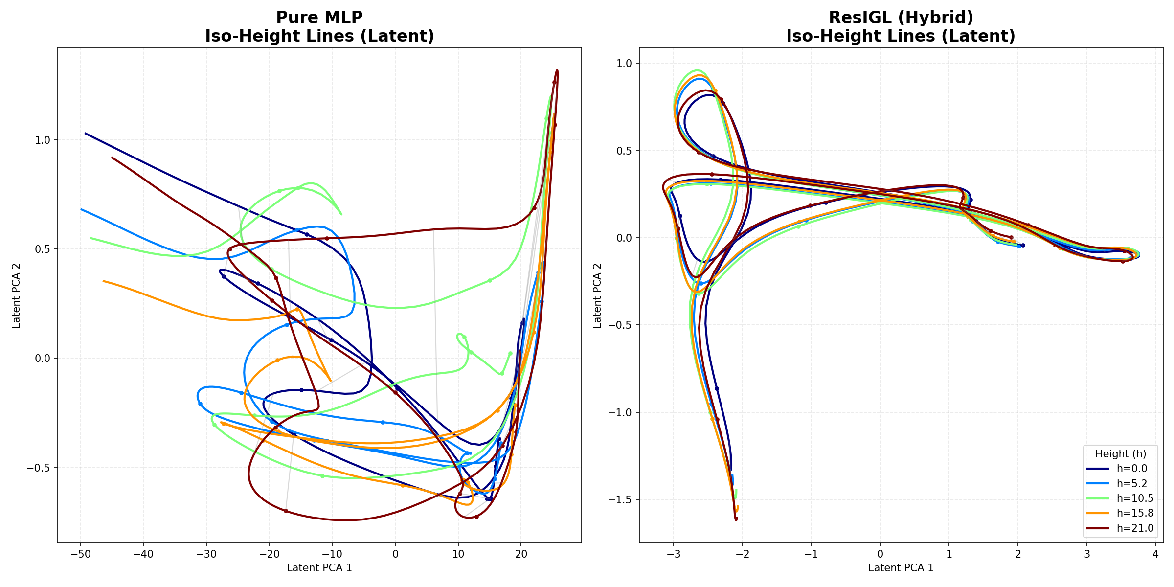 Figure 6: Topological preservation in hybrid architectures. Swiss Roll with discontinuous target y = \mathrm{sign}(\sin(t)). (Left) Pure MLP: iso-height lines are tangled and crossing, i.e. geometric collapse. (Right) ResIGL: iso-height lines remain stratified, demonstrating that the IGL branch acts as a geometric regularizer while the MLP residual captures sharp transitions.