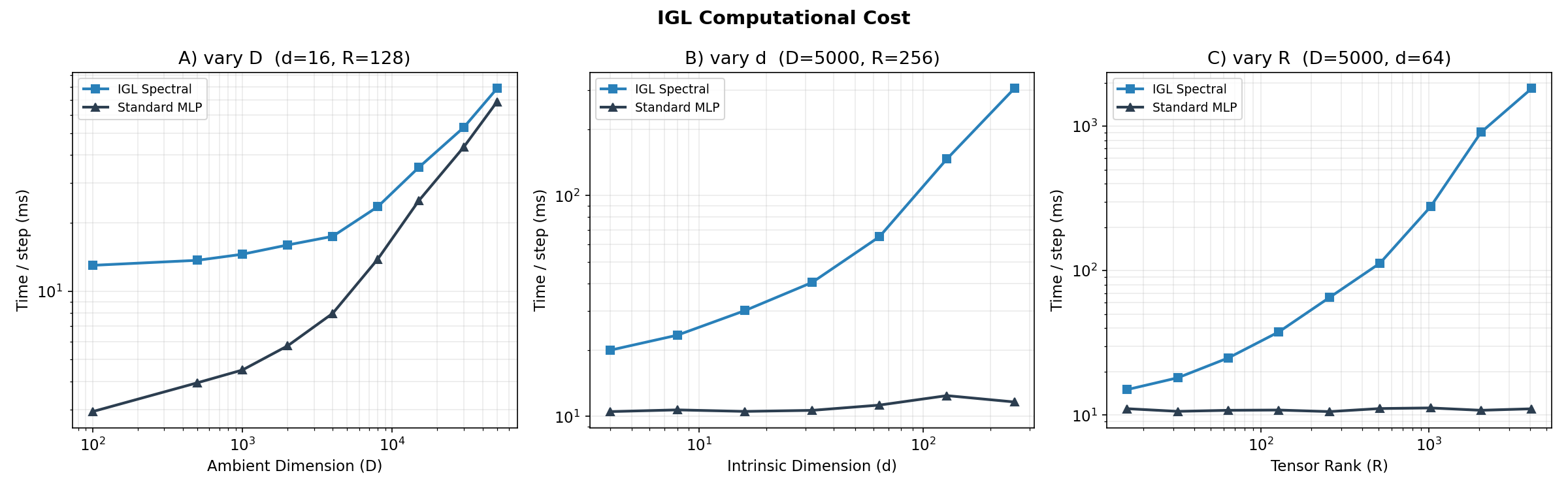 Figure 4: Scalability of IGL on log-log axes, decomposed into encoder (Stage 1) and source-fitting (Stage 2) costs. (A) Varying ambient dimension D: the encoder dominates and both curves scale linearly (slope \approx 1); Stage 2 adds a small, D-independent offset. (B) Varying intrinsic dimension d: the encoder cost is flat (independent of d), while Stage 2 scales linearly in d, confirming O(KRd) complexity. (C) Varying rank R: same pattern—Stage 2 grows linearly with R while the encoder is unaffected. In all panels, Stage 2 overhead remains a small fraction of the total, consistent with the O(KRd) bound for practical values of K, R, and d (Appendix 8.3).