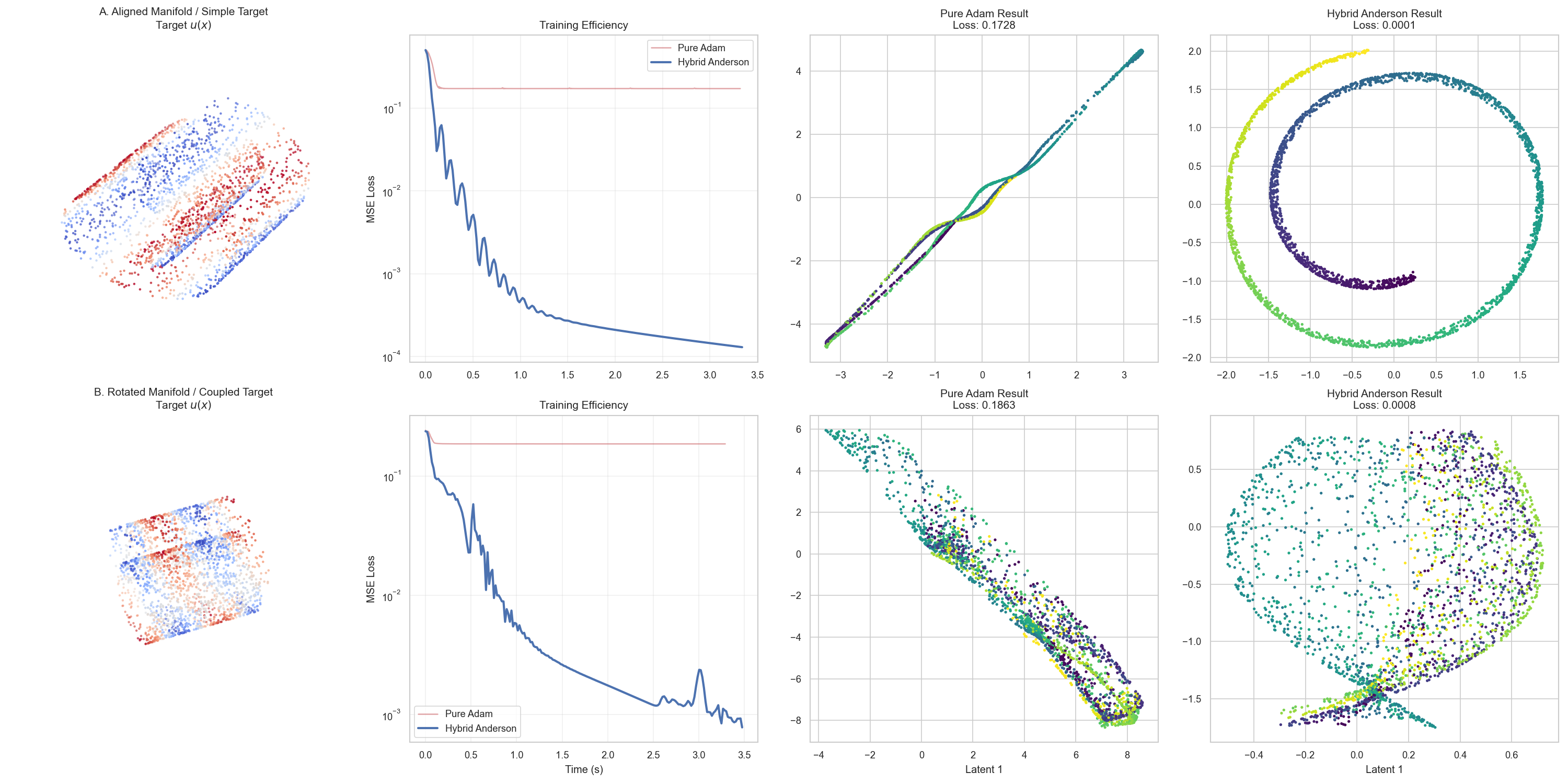 Figure 2: Two-stage training prevents dimensional collapse on the Swiss Roll. Top row: Aligned manifold with target u(x) = \sin(3t). Bottom row: Rotated manifold with coupled target u(x) = \sin(t)\cos(h). Column 1: Input data. Column 2: Convergence curves: two-stage (blue) achieves >​100\times lower MSE. Columns 3–4: Learned latent spaces. Joint training collapses to 1D (top) or a tangled cluster (bottom), while two-stage training recovers the 2D topology.