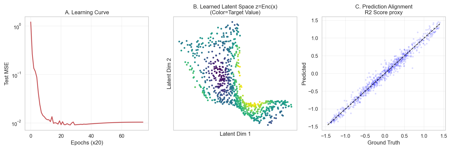 Figure 7: Spectral IGL regression on a randomly rotated 2D manifold in \mathbb{R}^{100}. Target u = \sin(2z_1)\cos(1.5z_2) + 0.5\sin(z_1+z_2) on hidden intrinsic coordinates. (A) Learning curve. (B) Learned latent space: Stage 1 discovers a 2D chart from \mathbb{R}^{100}. (C) Predicted vs.ground truth (R^2 \approx 0.99).