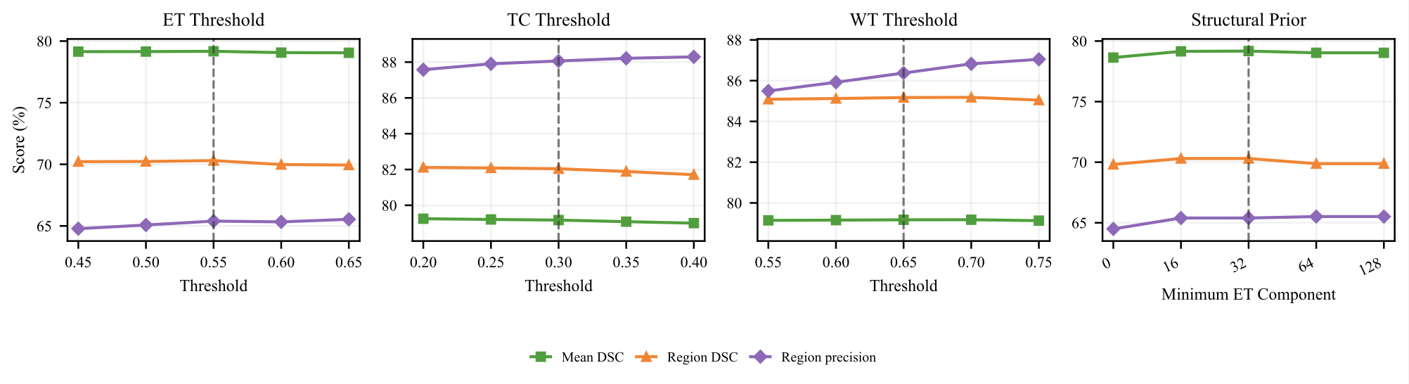 Figure 4: Hyperparameter sensitivity. Sensitivity curves for region thresholds, and ET component filtering