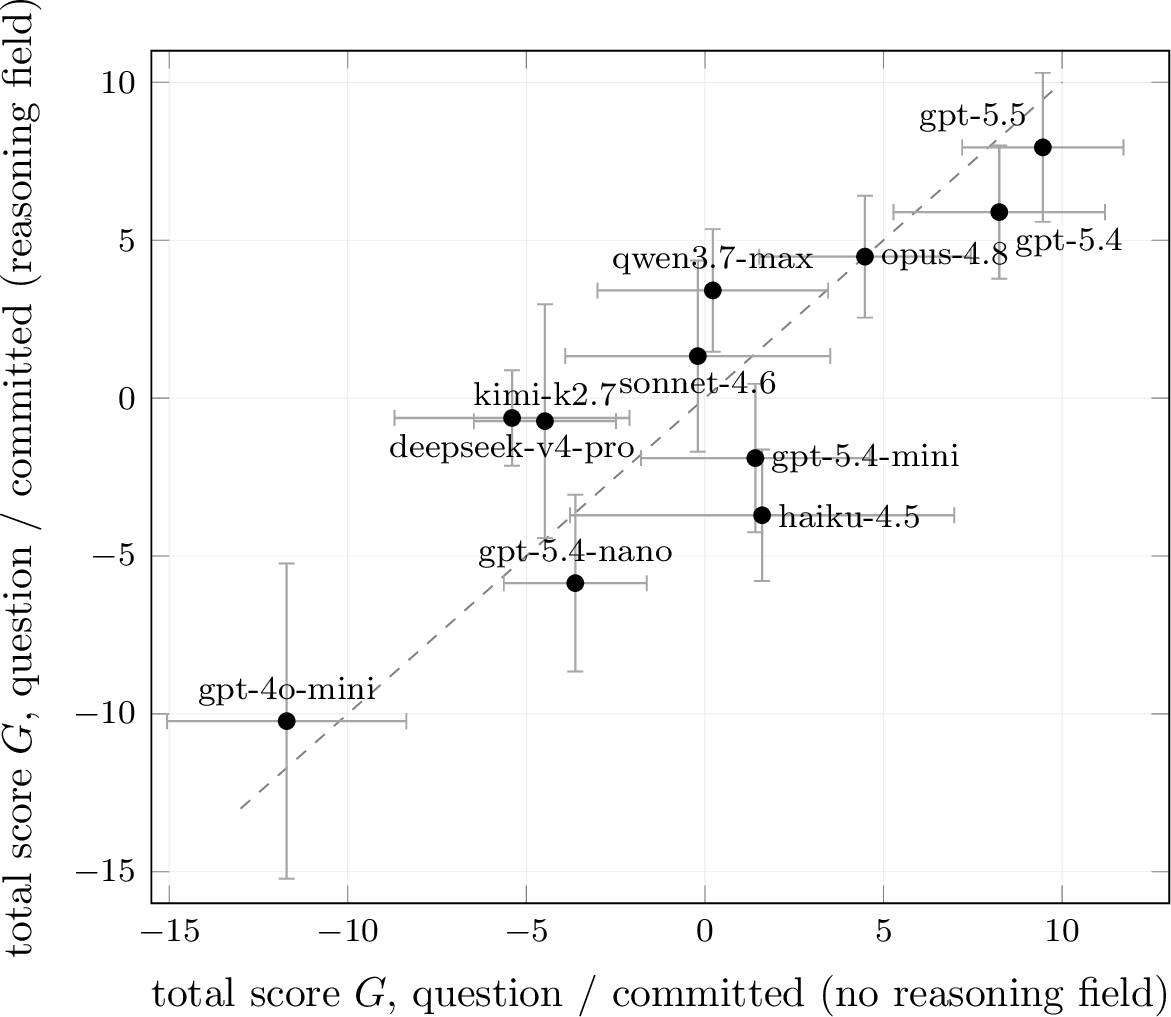 Figure 3: Total score G with an explicit reasoning field against without one, mean and95\% CI over the ten games of each arm (question/committed, author disclosure). The dashedline is G_{\mathrm{reas}}=G_{\mathrm{noreas}}. The arms agree only moderately on theordering (Spearman \rho=0.70); models above the line are relatively stronger withthe reasoning field.