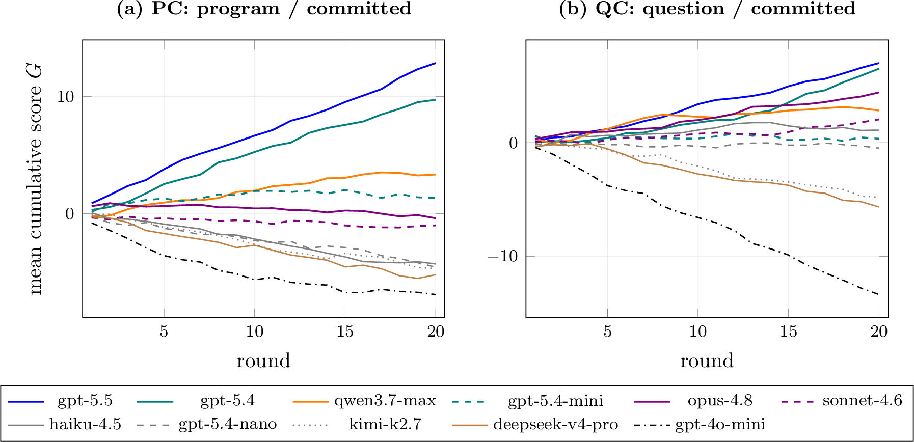Figure 2: Mean cumulative score G by round, averaged over the ten games of each arm. Theleaders’ totals grow at a nearly constant per-round rate, while several mid-field modelspeak early and decay: opus-4.8 in the program arm peaks by round two, and qwen3.7-max andhaiku-4.5 trace the same arc in the question arm. The bottom of the field separates withinthe first five rounds.