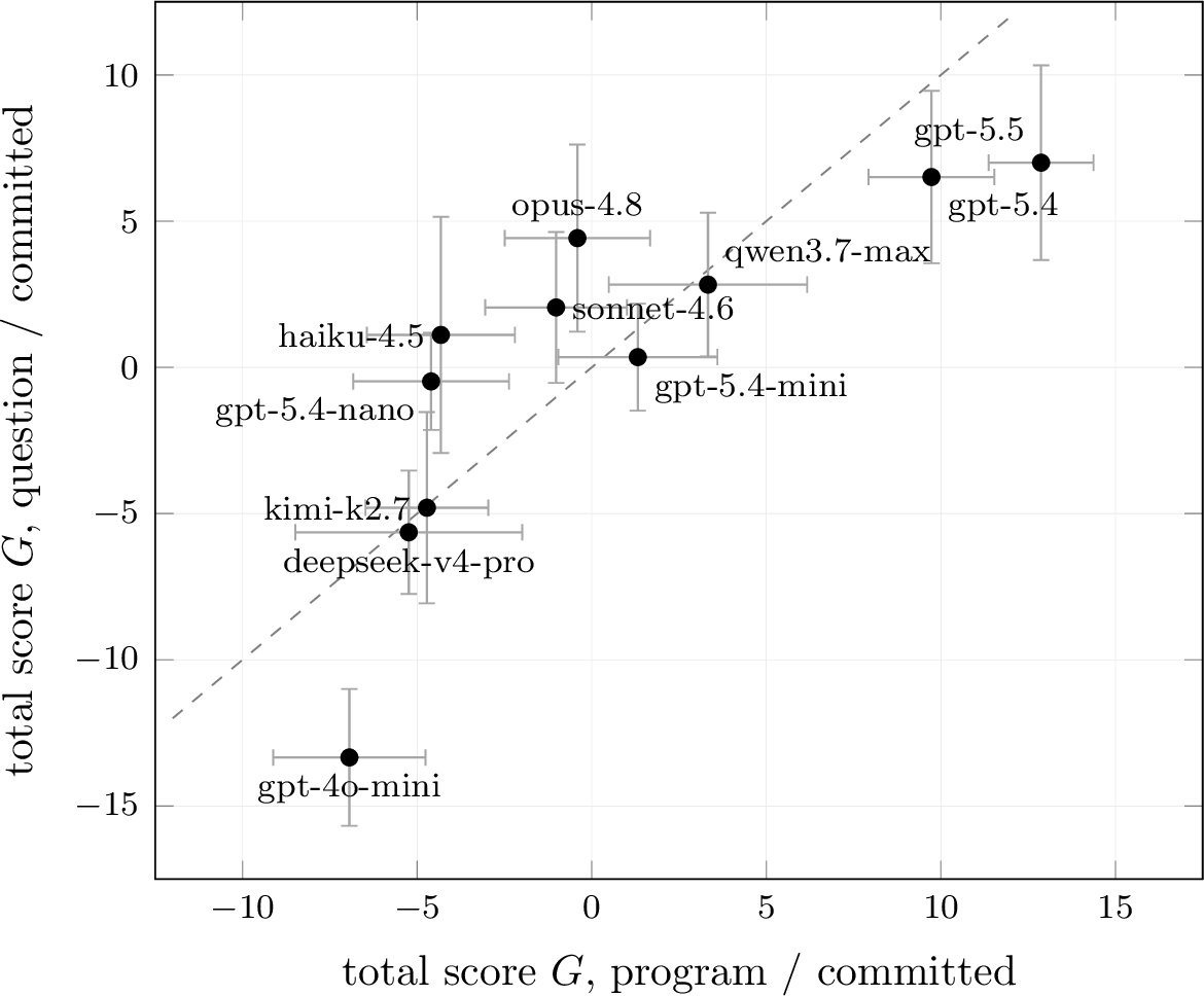 Figure 1: Total score G in the program arm against the question arm, mean and 95\% CIover the ten games of each arm. The dashed line is G_{\mathrm{QC}}=G_{\mathrm{PC}}. Thearms agree on the ordering (Spearman \rho=0.93); models above the line are relativelystronger on questions.
