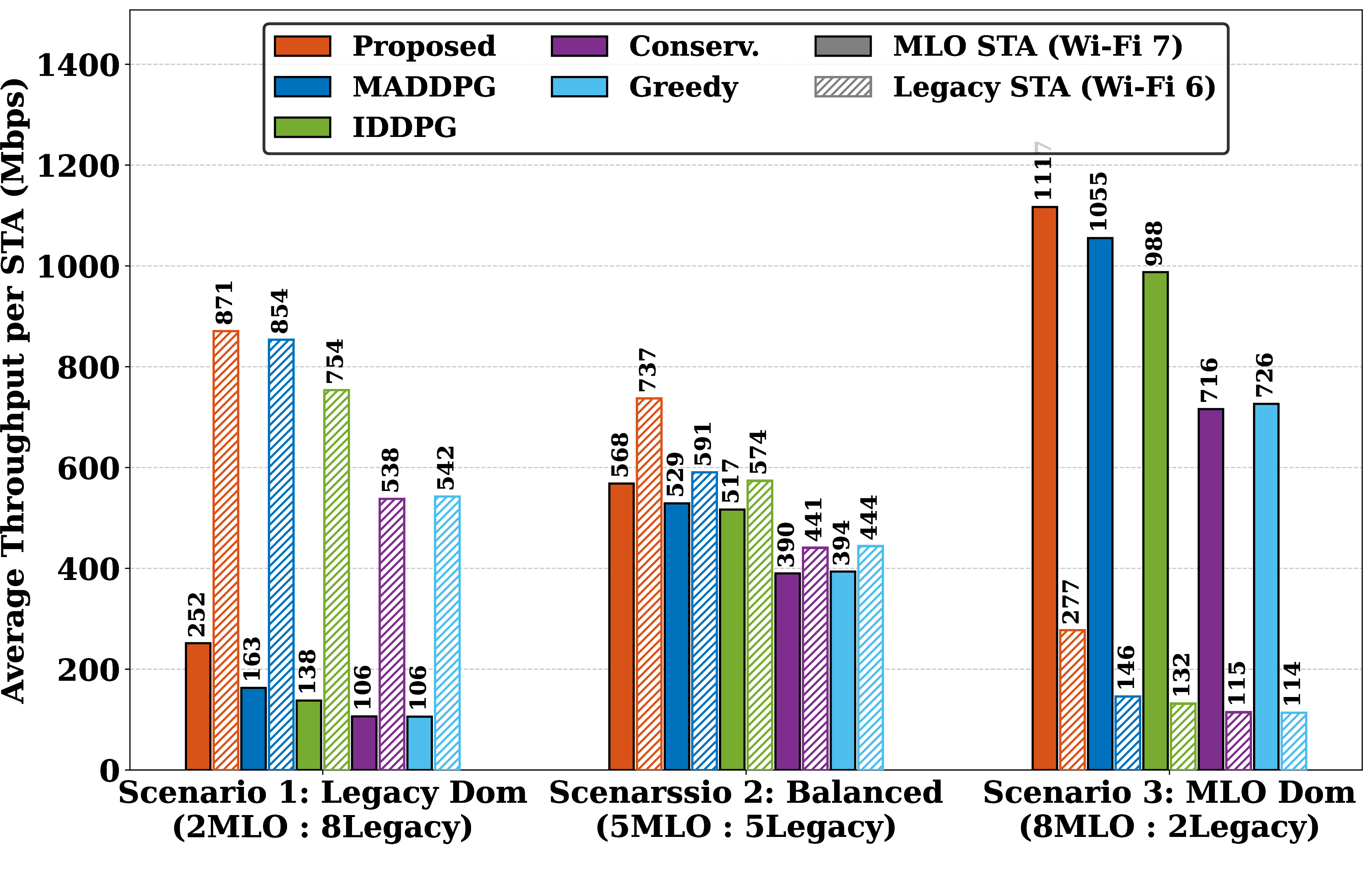 Figure 5: Throughput per STA under different legacy/MLO deployment ratios. Three settings are evaluated: legacy-dominant (2\mathrm{MLO}:8\mathrm{Legacy}), balanced (5\mathrm{MLO}:5\mathrm{Legacy}), and MLO-dominant (8\mathrm{MLO}:2\mathrm{Legacy}).