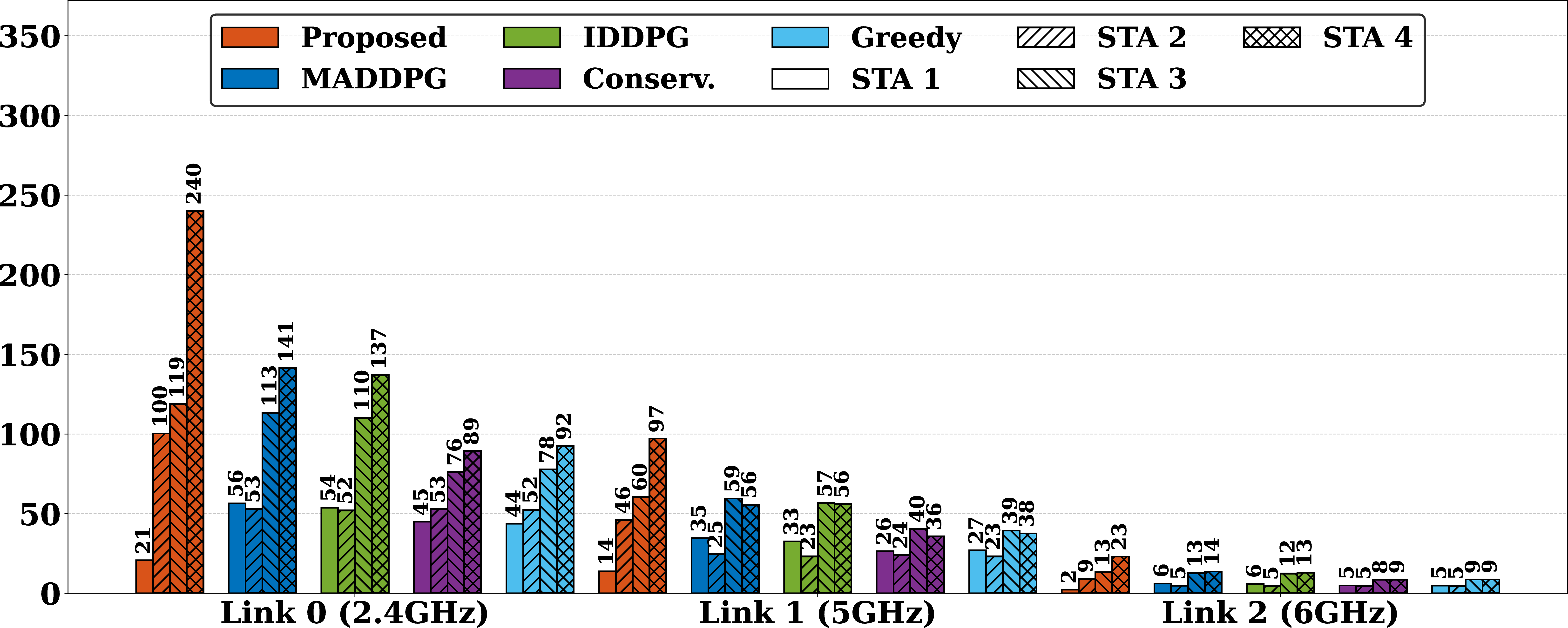 Figure 7: STA-level throughput breakdown over MLO physical links.