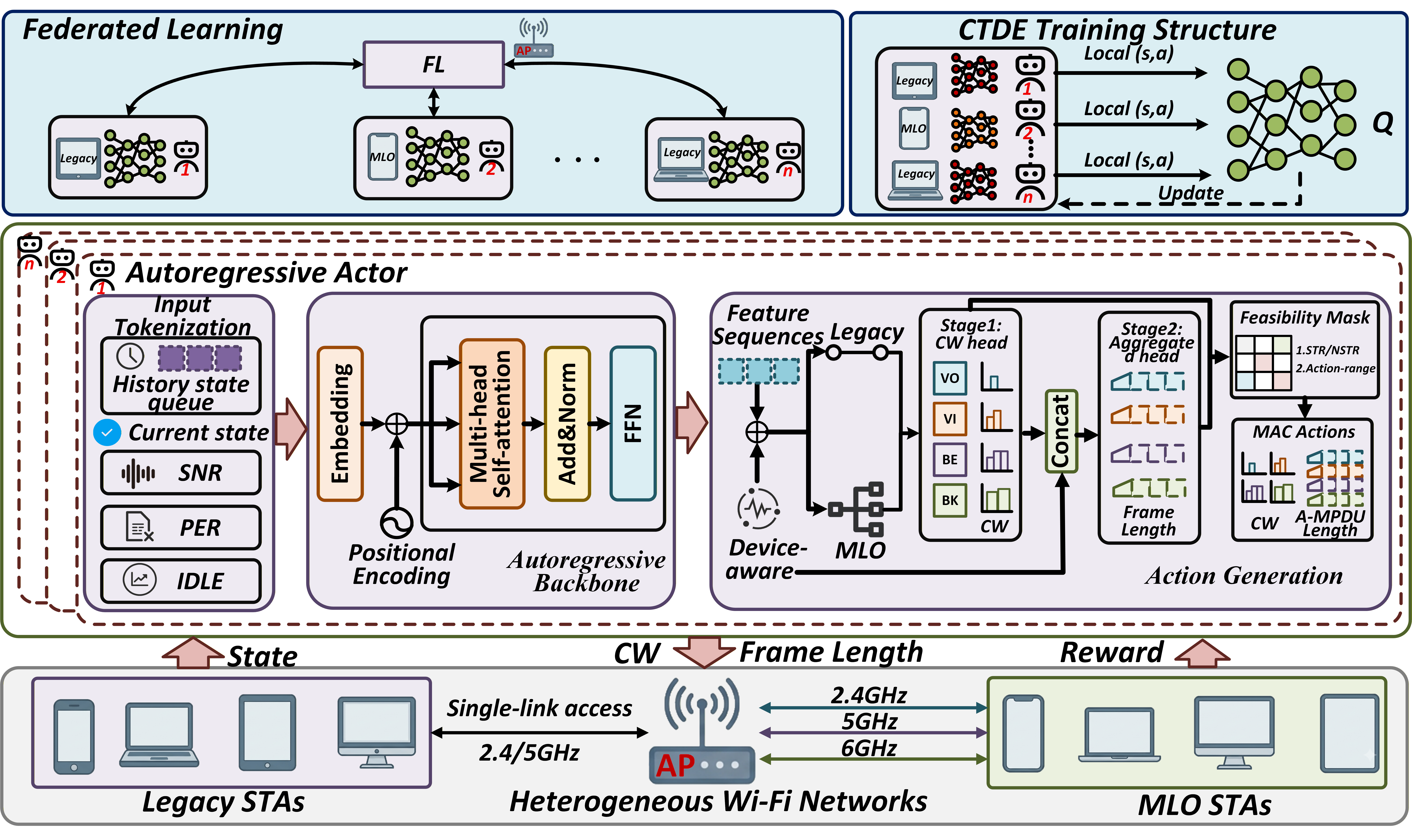 Figure 3: Overall architecture of EvoOMG. Each agent uses a transformer-based autoregressive actor to generate CW actions before A-MPDU length decisions. Centralized critics support CTDE-based multi-agent training, while optional federated aggregation enables distributed training across heterogeneous Wi-Fi domains.