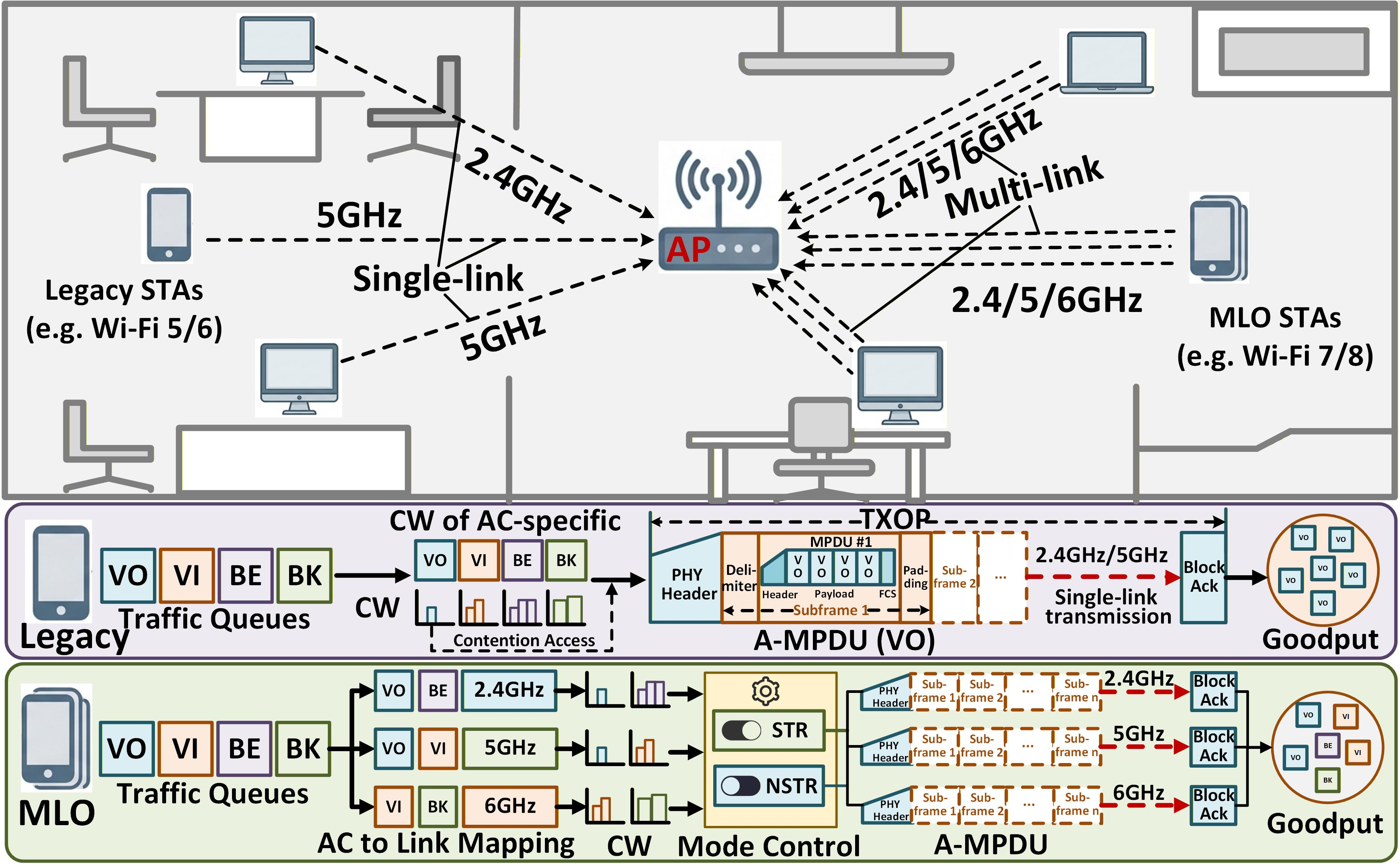 Figure 2: System model of the heterogeneous legacy-and-MLO Wi-Fi network. Legacy STAs use single-link access, whereas MLO-capable STAs schedule TID/AC traffic over feasible links under MLO constraints.
