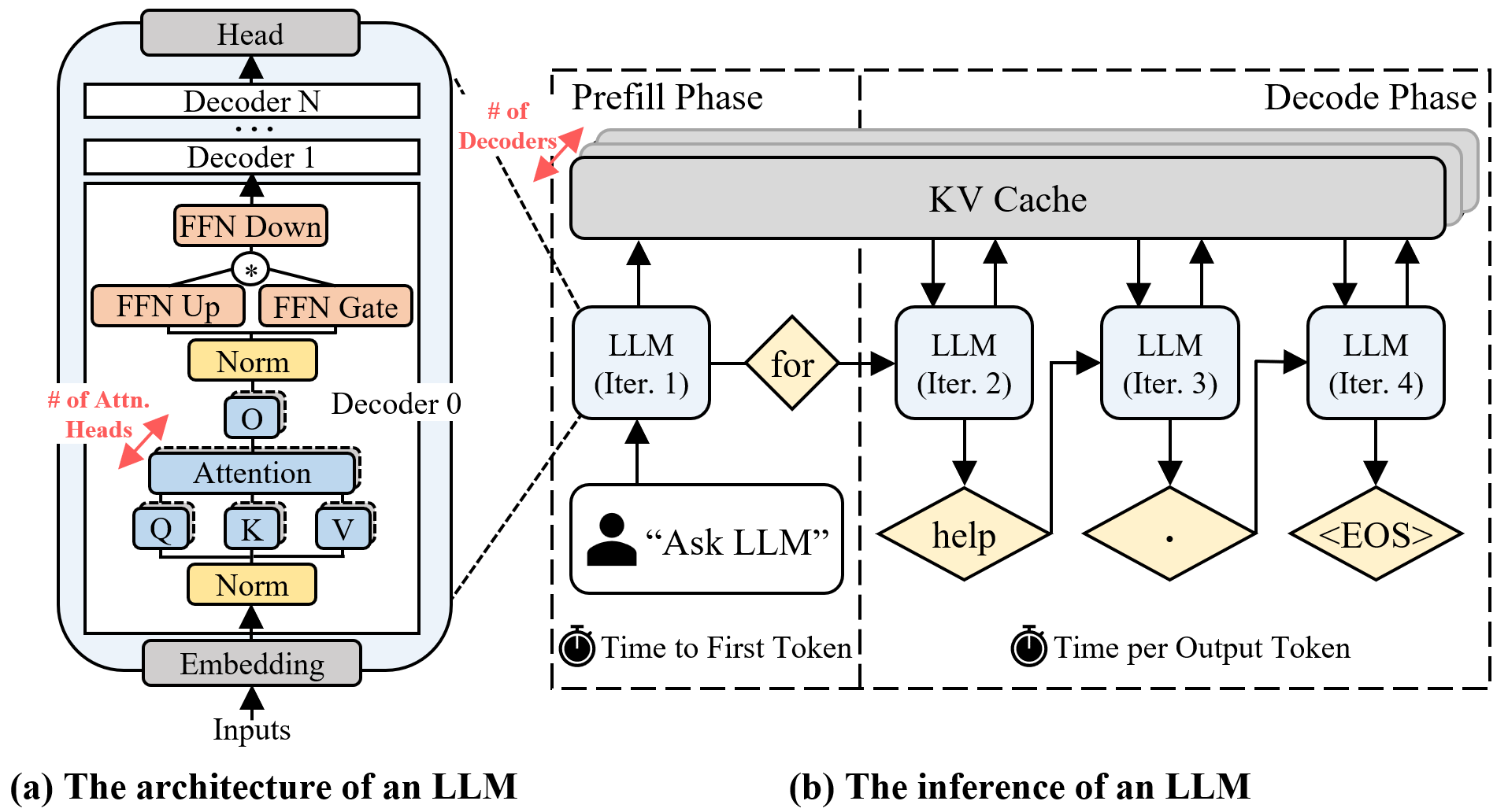 Figure 1: LLM architecture and inference process.