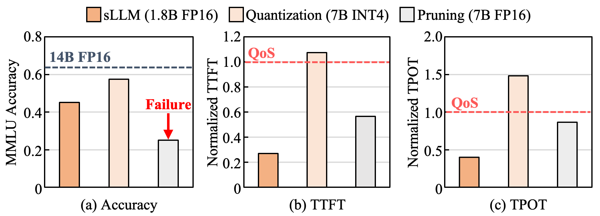 Figure 2: Accuracy and performance of on-device LLM techniques. Existing techniques fail to satisfy accuracy and QoS requirements.