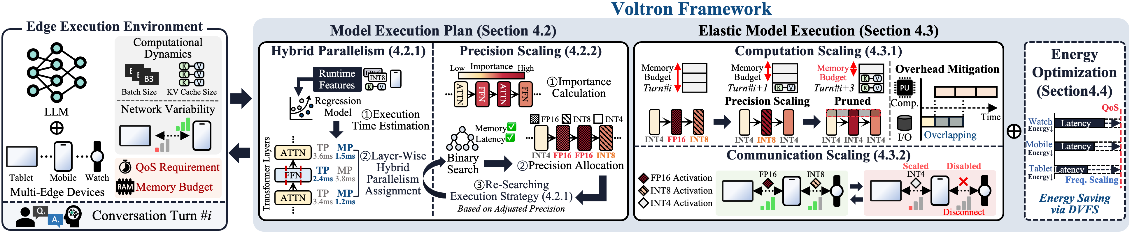 Figure 9: Overview of Voltron Framework.