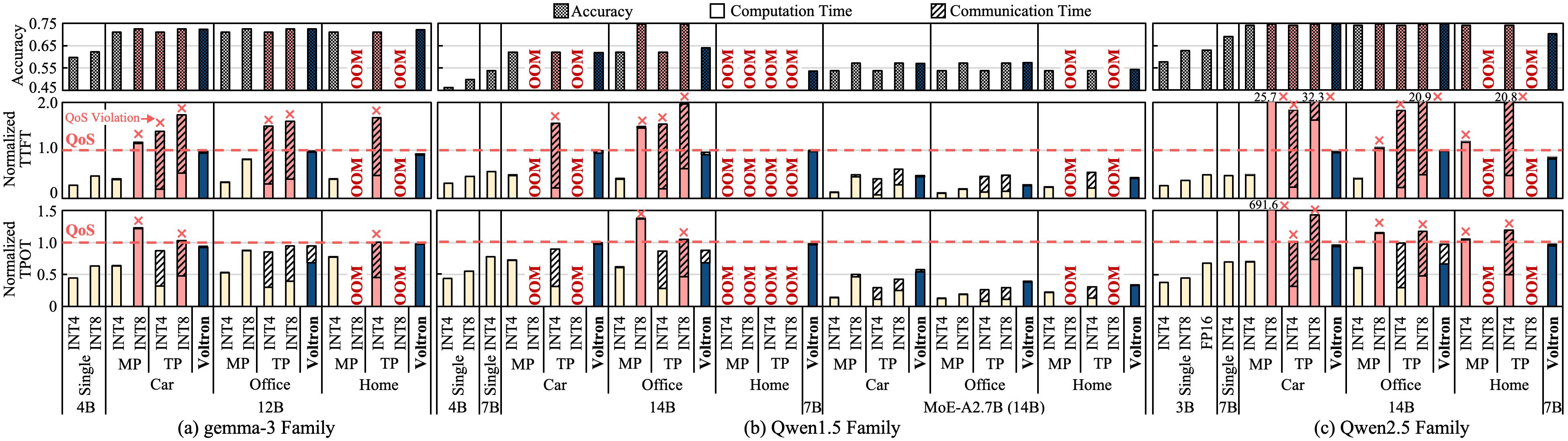 Figure 10: Normalized TTFT/TPOT and accuracy for Voltron and baselines across clusters and models.