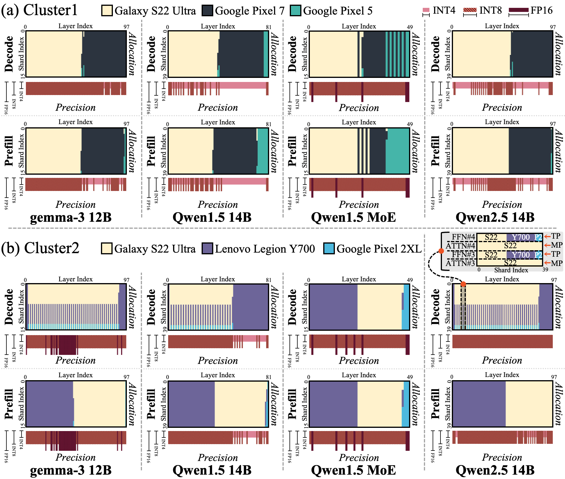 Figure 11: Execution strategies determined by Voltron on the Cluster 1 and Cluster 2 across different models. Note Qwen2.5 14B Decode Phase in Cluster2 informs which layers are allocated with MP/TP.