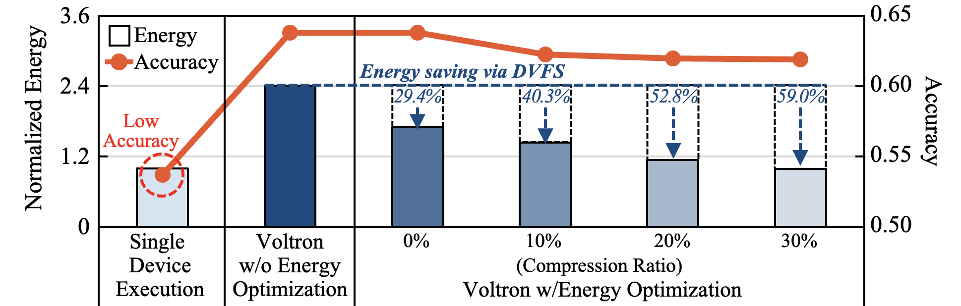 Figure 13: Impact of Voltron Energy Optimization