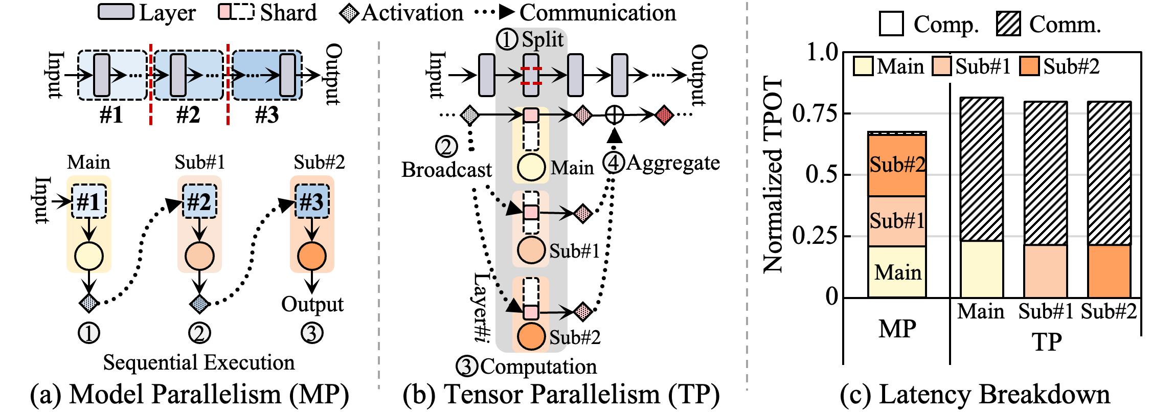 Figure 3: Parallelism methods for multi-device LLM inference execution and TPOT breakdown of multi-device LLM inference under the homogeneous cluster.