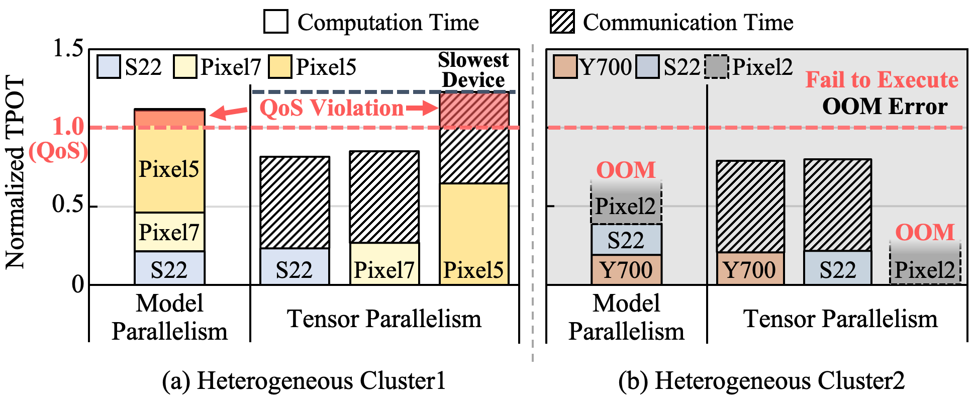 Figure 4: TPOT breakdown of multi-device LLM inference under different clusters and parallelism methods.