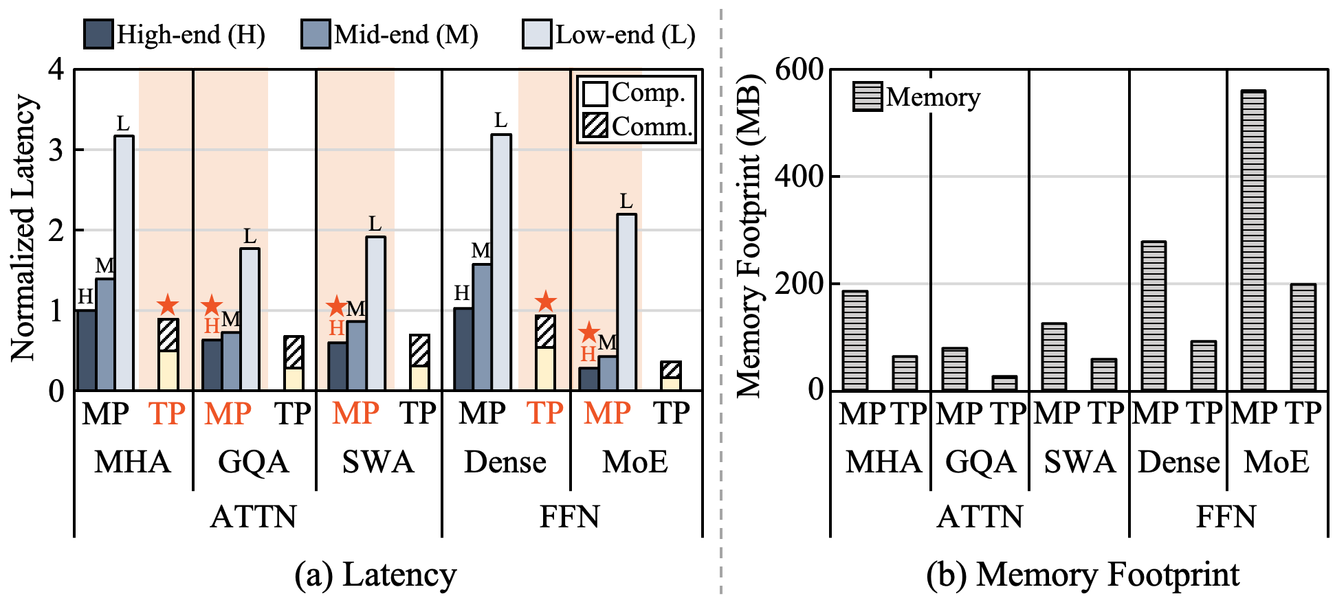 Figure 5: Latency and memory footprint of various LLM layers. Note latency is normalized to that of MP in MHA of ATTN.