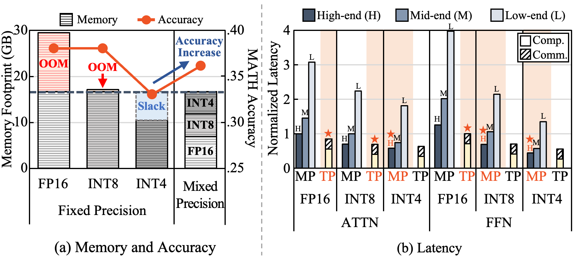 Figure 6: (a) Memory usage and accuracy of fixed- and mixed-precision LLMs and (b) layer latency across different precision levels. Note latency is normalized to MP in FP16 of ATTN.