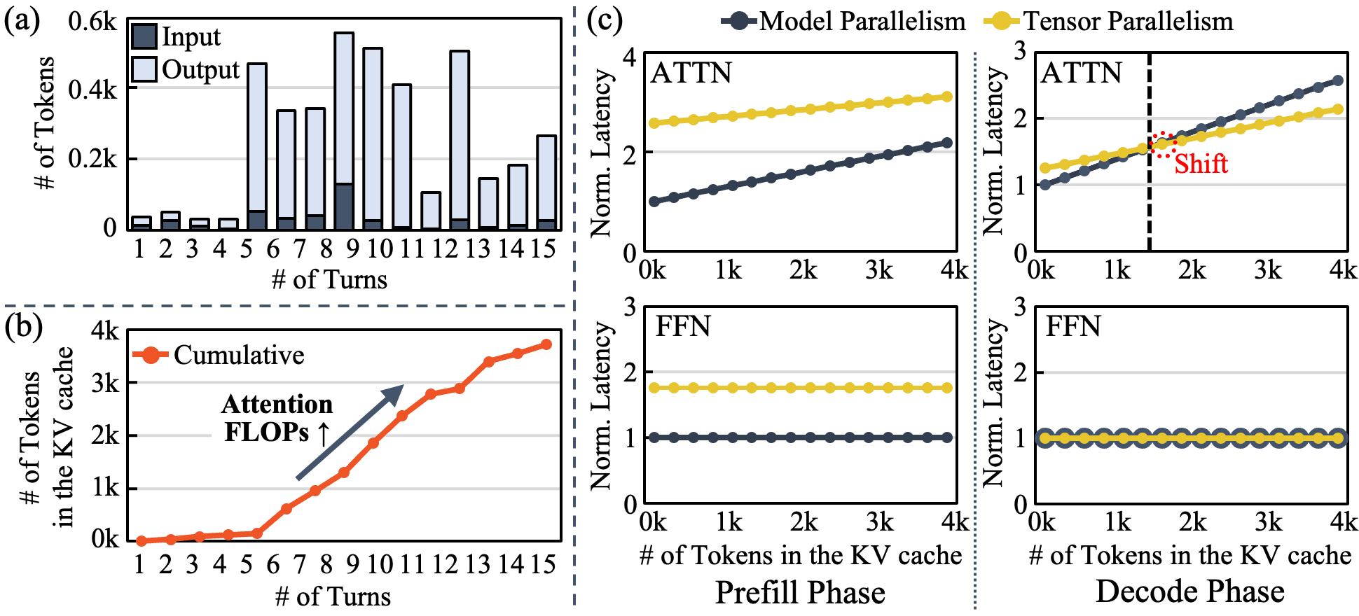 Figure 7: (a) Input/output length and (b) the number of tokens accumulated in the KV cache across conversation turns, and (c) layer latency across inference phases and conversation turns. Note latency is normalized to MP with 0k tokens in the KV cache.