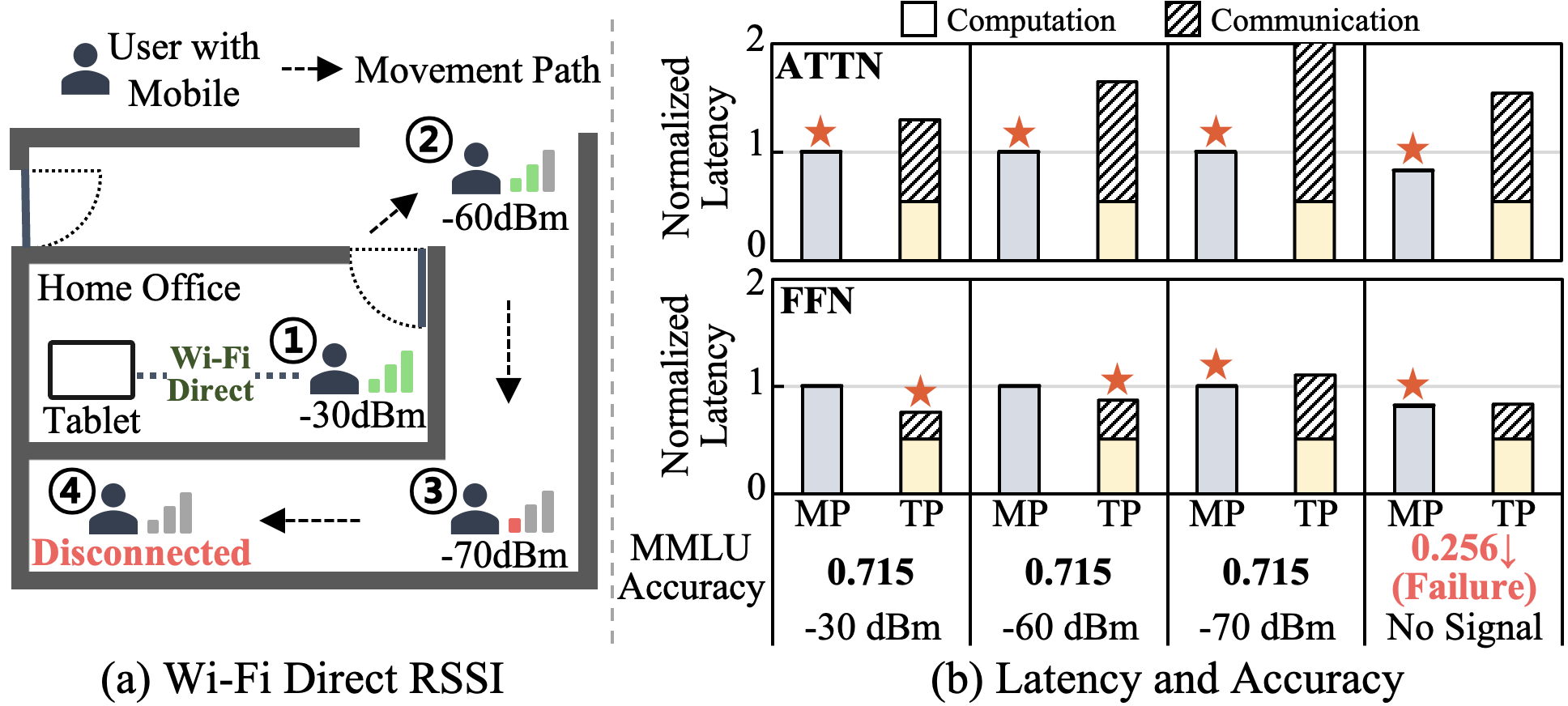 Figure 8: (a) Wi-Fi Direct RSSI under user mobility and (b) the performance and accuracy of multi-device LLM execution under varying wireless signal strength. Note latency is normalized to MP with -30 dBm of signal strength.