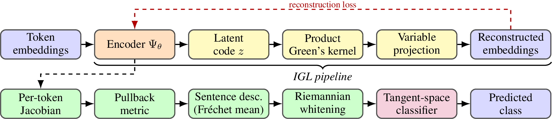 Figure 1: Overview of the pipeline. Top row (training): the encoder \Psi_\theta is trained to reconstruct token embeddings (early stopping with patience=50, \delta=2 \times 10^{-5}), mapping them to a low-dimensional latent code from which a product Green’s kernel with variable projection recovers the input; the reconstruction loss flows back to the encoder (dashed arrow). Bottom row (inference): once trained, the encoder’s Jacobian induces a pullback metric at each token; the per-token metrics are aggregated on the SPD manifold via the Fréchet mean to a sentence-level descriptor, preprocessed with Riemannian whitening, projected to the tangent space, and classified. The classification (inference) path carries no gradients and uses the encoder frozen post-training; only the reconstruction (training) path is differentiable. The full architecture with formulas is given in Figure 3 of Appendix 8.