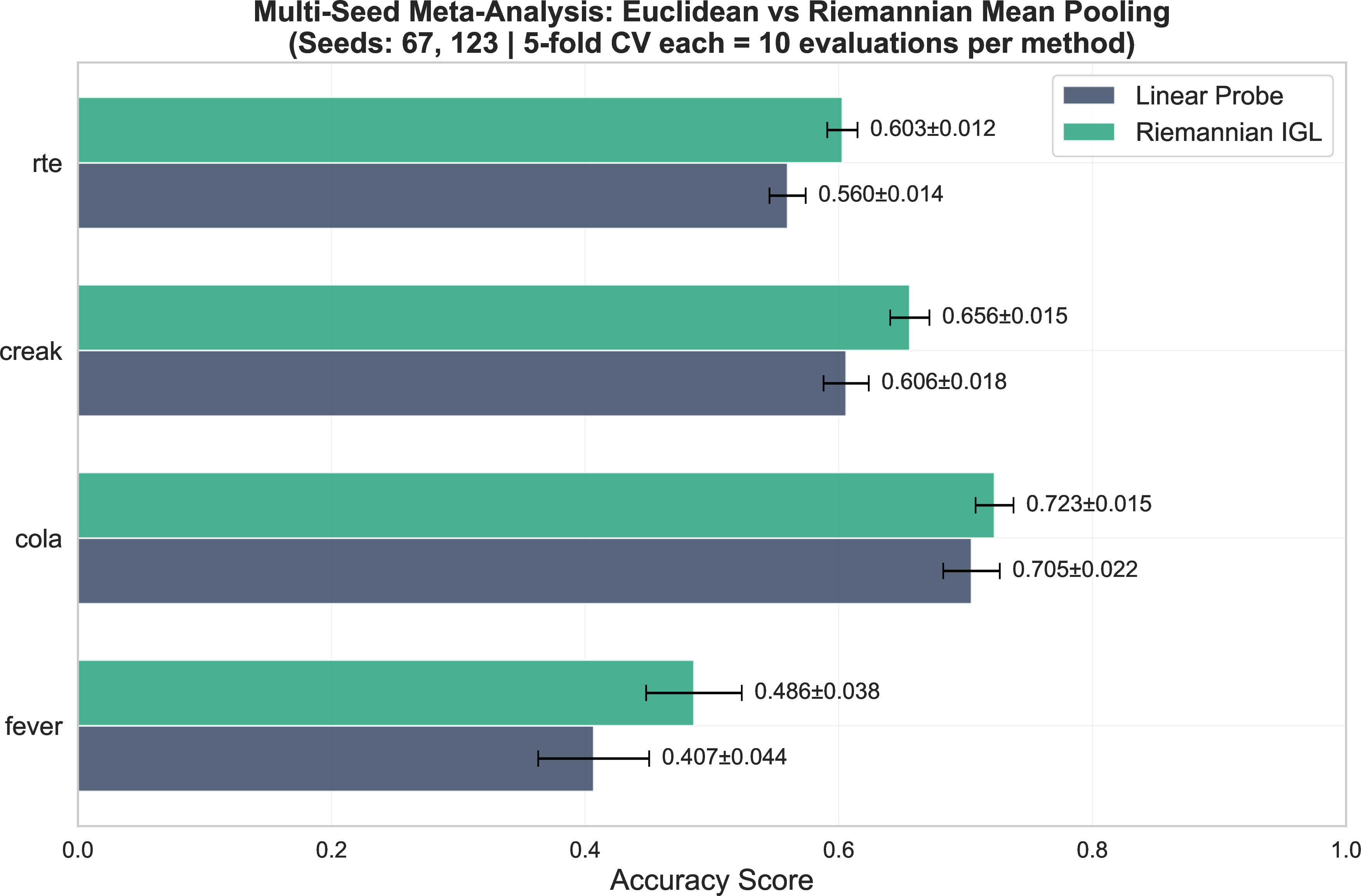 Figure 11: Multi-seed accuracy comparison across datasets. Error bars represent standard deviation across 10 evaluations.
