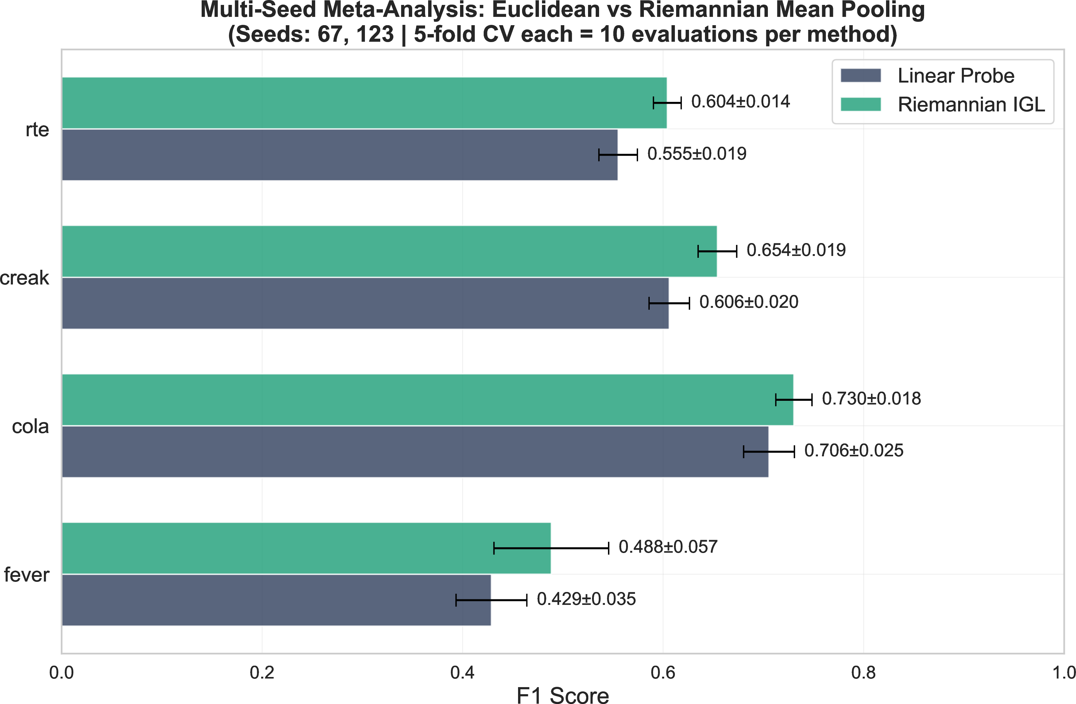 Figure 12: Multi-seed F1-score comparison across datasets.