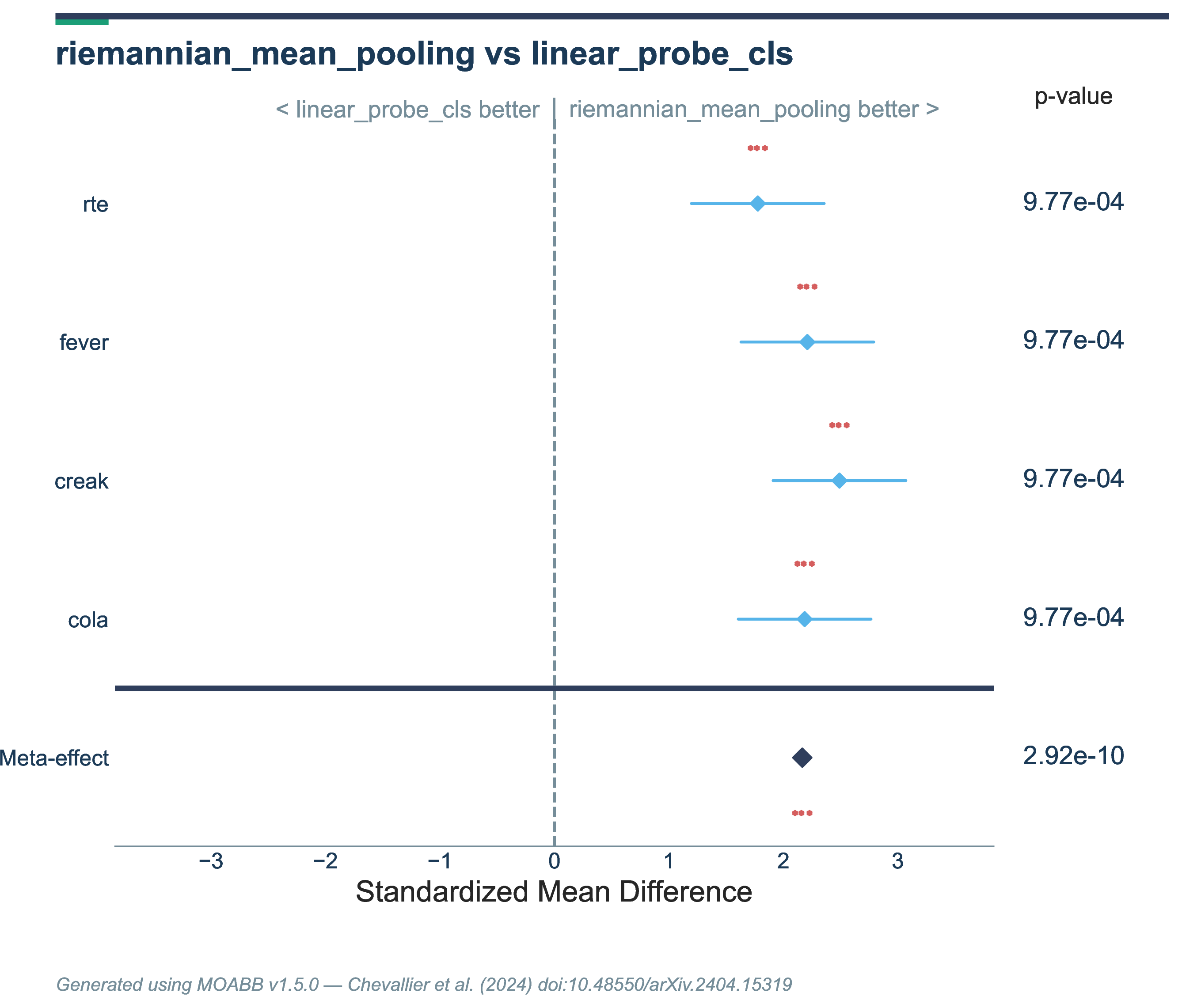 Figure 13: Statistical comparison between CLS Token Aggregation and Riemannian Mean Pooling across random seeds. Box plots show the distribution of AUC scores from 10 evaluations (2 seeds \times 5 folds). Effect sizes are reported using SMD. FEVER-Symmetric is included as a negative control (Section 3); a chance-level result is the expected and correct behaviour for both methods.