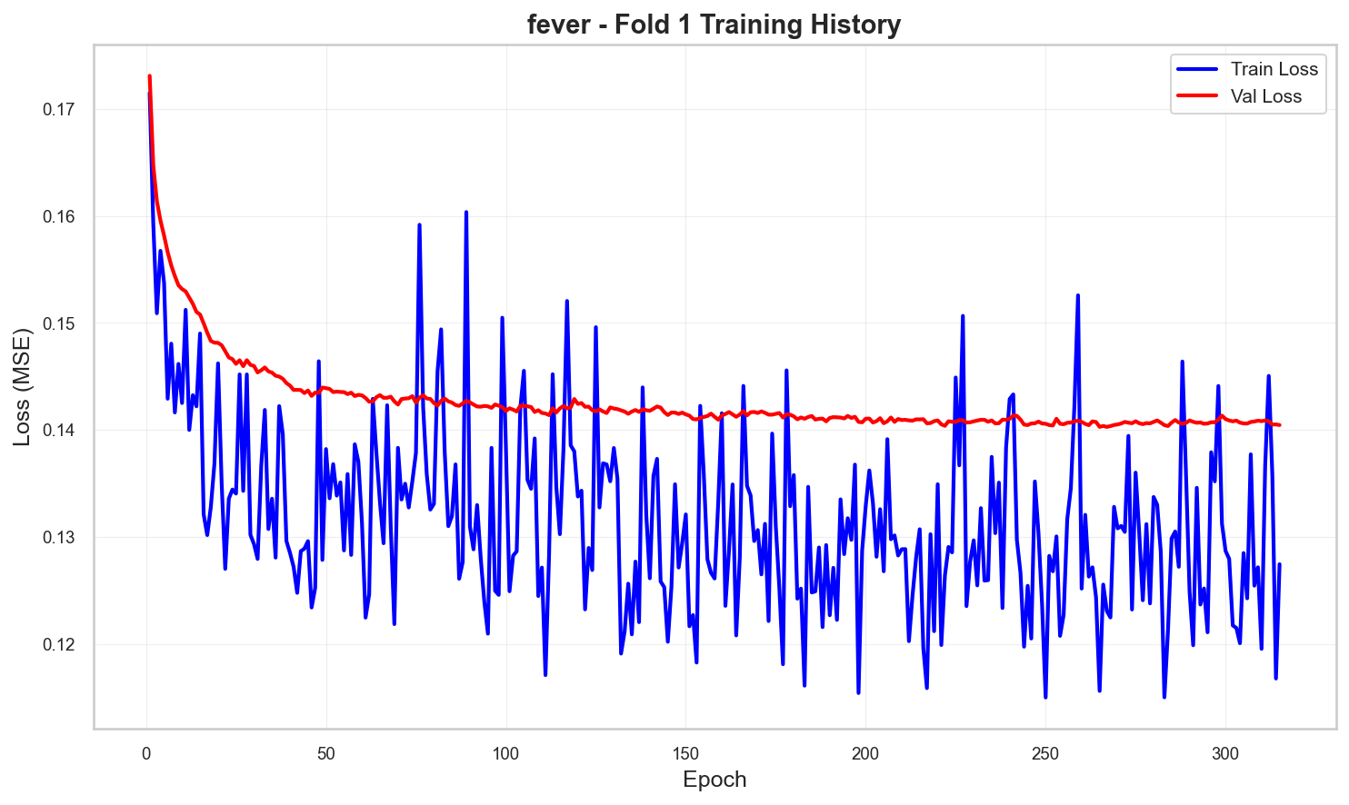 Figure 14: Training (blue) and validation (red) reconstruction MSE for the IGL encoder on fold 1 of FEVER-Symmetric, over \sim​310 epochs. The validation curve decreases monotonically from \sim​0.17 to \sim​0.14. This is representative of all folds and datasets.