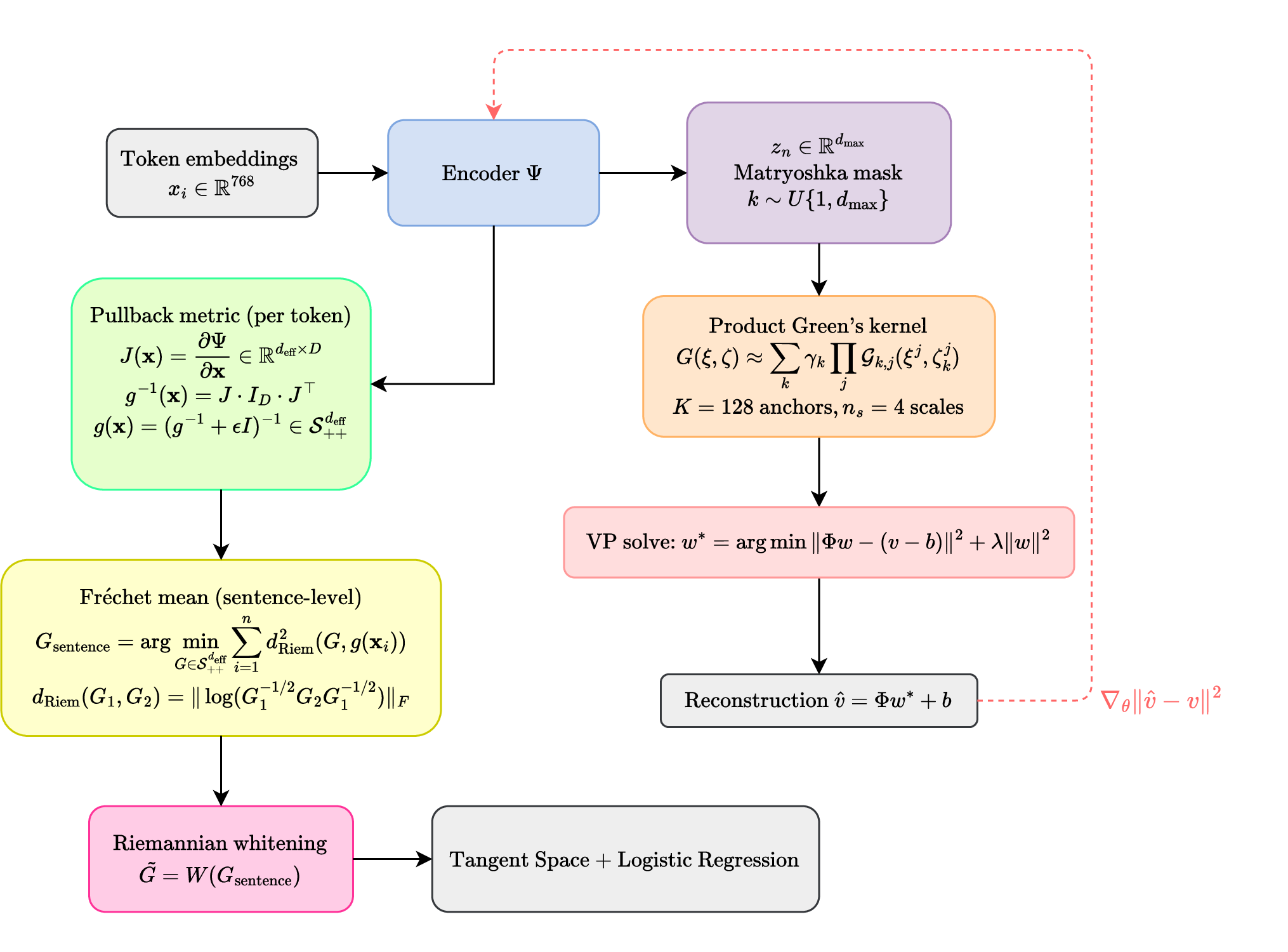 Figure 3: Detailed architecture of token-level IGL for sentence classification via Riemannian mean pooling. Right path (reconstruction): Token embeddings \mathbf{v}_i \in \mathbb{R}^{768} are encoded to latent space \mathbf{z} \in \mathbb{R}^{d_{\max}} via encoder \Psi_\theta, then mapped through Product Green’s kernel G(\xi, \zeta) to design matrix \Phi. Variable projection (VP) solves for optimal weights w^* = \arg\min_w \|\Phi w - (y - b)\|^2 + \lambda \|w\|^2 to reconstruct input \hat{\mathbf{v}} = \Phi w^* + b. Left path (classification): The trained encoder’s Jacobian J = \frac{\partial \Psi_\theta}{\partial \mathbf{v}} induces pullback metrics g(\mathbf{v}_i) \in \mathcal{S}_{++}^{d_{\text{max}}} at each token. These are aggregated via Fréchet mean to sentence-level SPD matrix G_{\text{sentence}}, preprocessed with Riemannian whitening, projected to tangent space, vectorised, and classified with logistic regression. Solid arrows: forward flow. Dashed red arrow: reconstruction-loss gradient \nabla_\theta \|\hat{\mathbf{v}} - \mathbf{v}\|^2 flowing back to encoder \Psi_\theta. The encoder is trained jointly with VP solve until reconstruction converges (early stopping with patience=50, \delta=2 \times 10^{-5}), then frozen for metric extraction and classification.