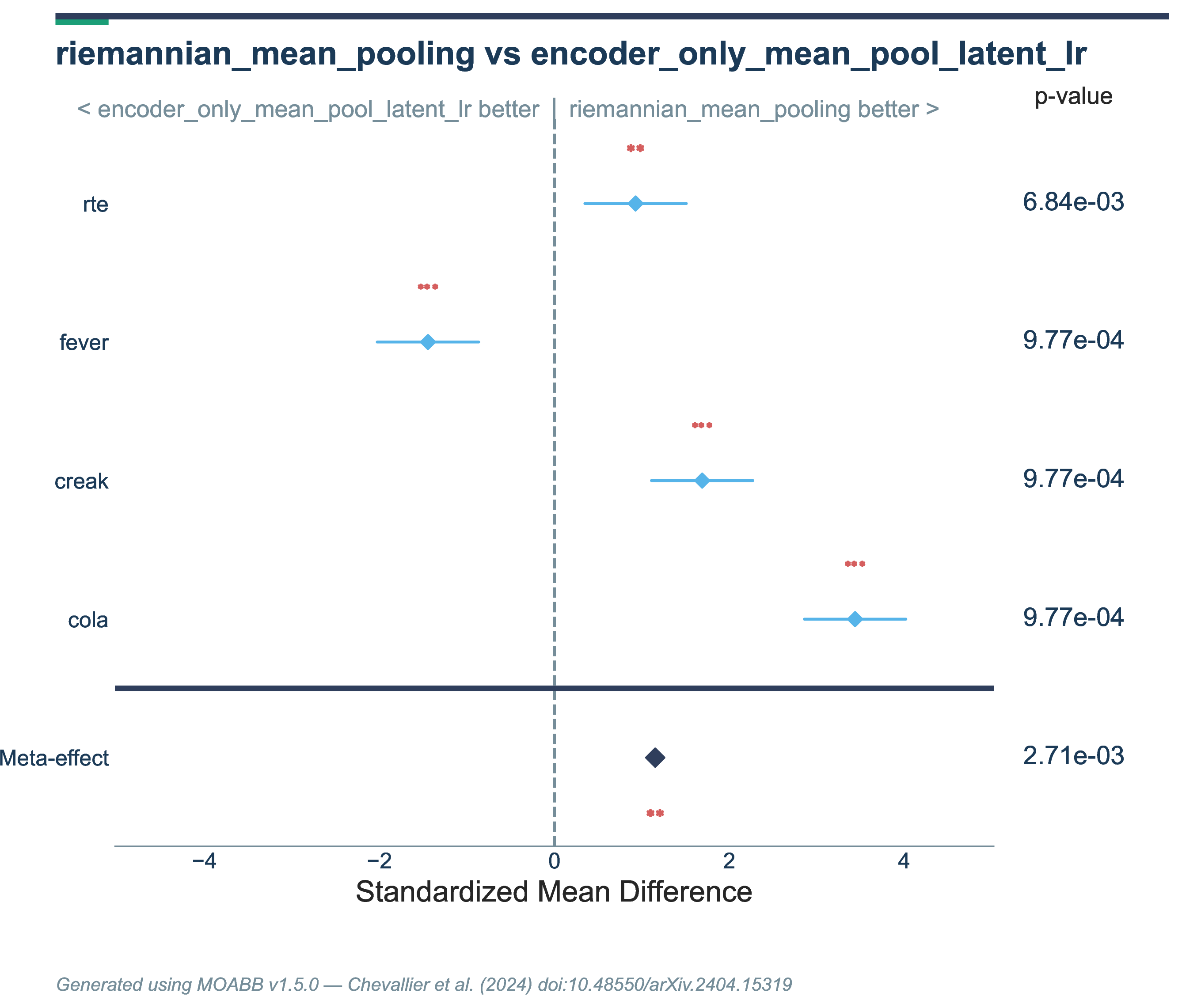 Figure 4: Riemannian Mean Pooling vs Encoder-Only: forest plot. Metric: AUC.