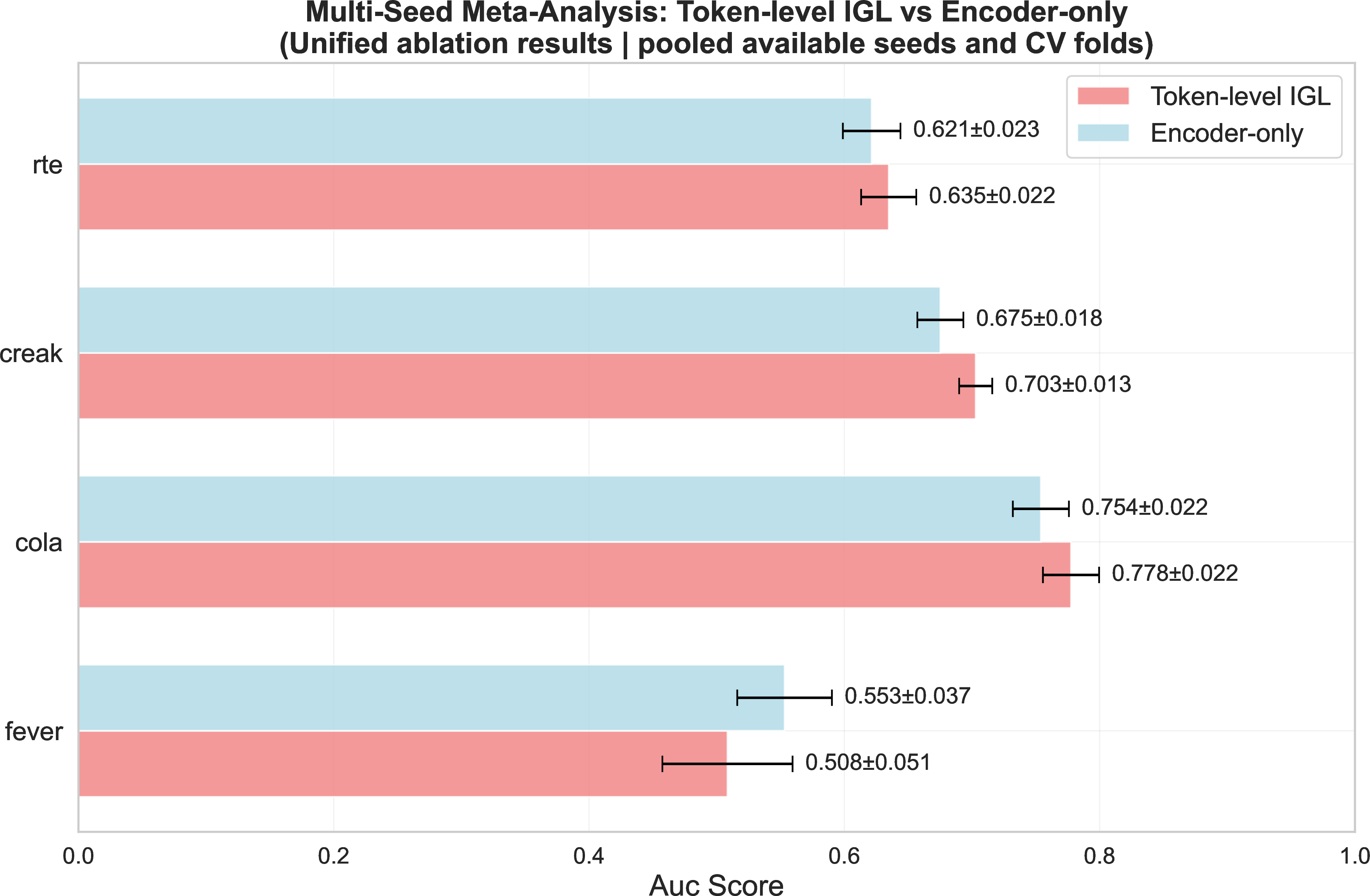 Figure 5: AUC bar comparison: Riemannian Mean Pooling vs Encoder-Only.
