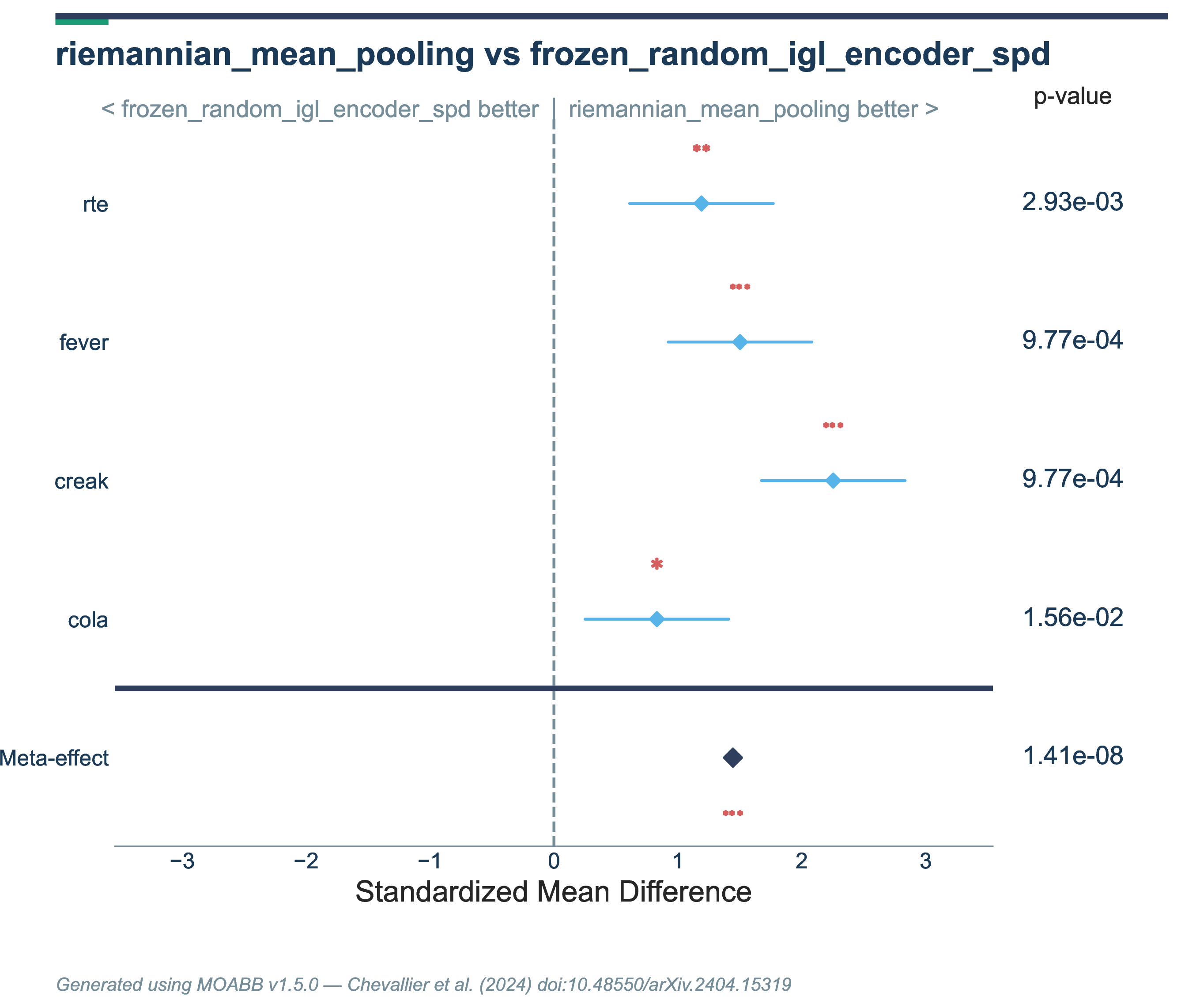 Figure 6: Riemannian Mean Pooling vs Frozen Random IGL: forest plot. Metric: AUC.