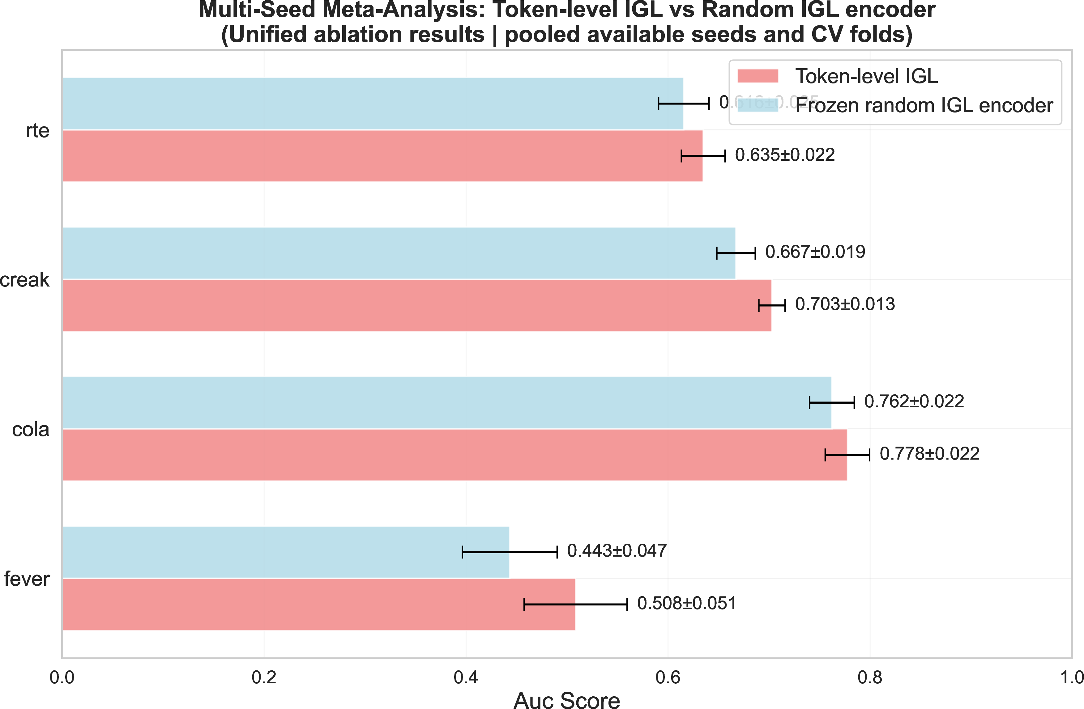 Figure 7: AUC bar comparison: Riemannian Mean Pooling vs Frozen Random IGL.