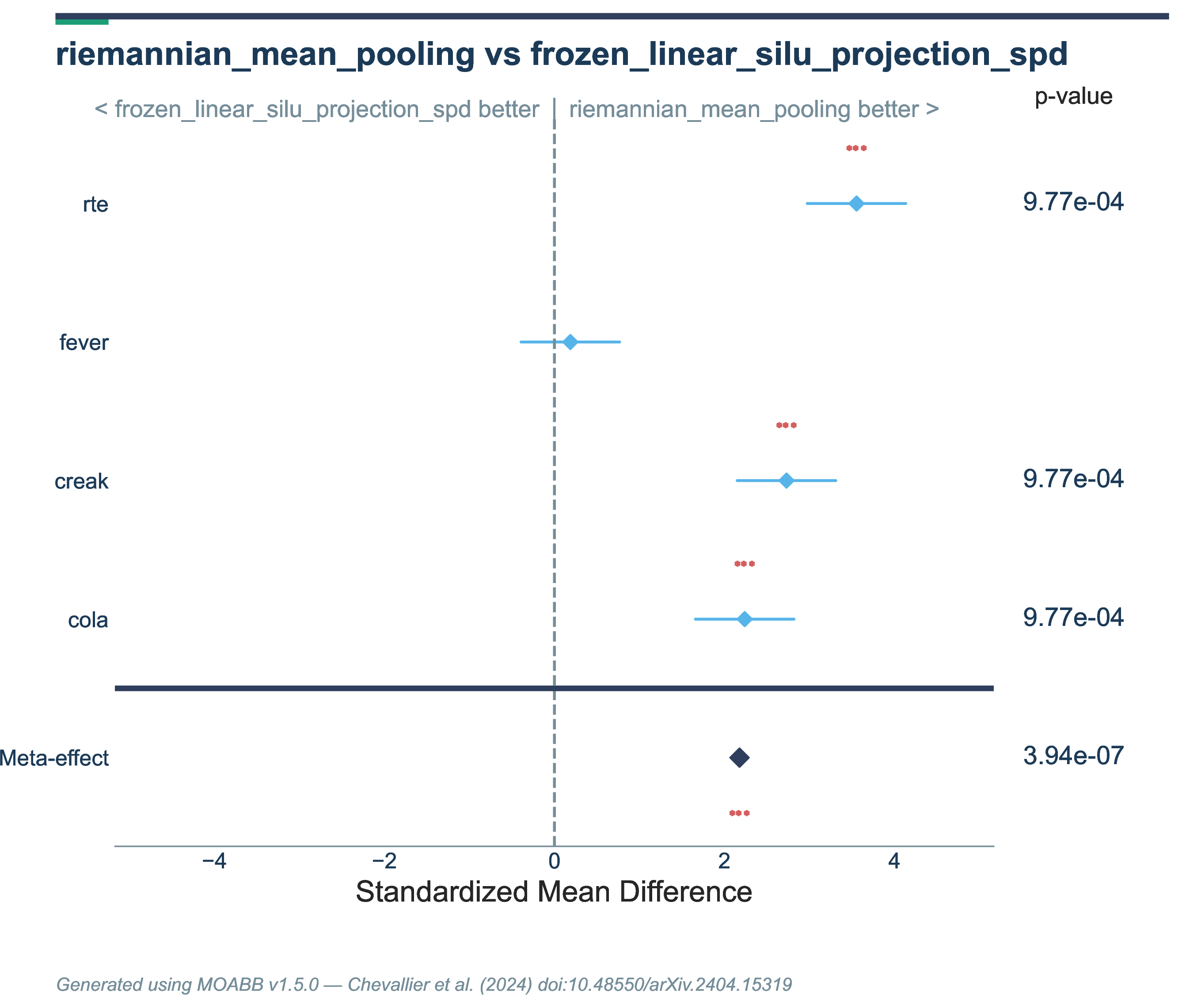 Figure 8: Riemannian Mean Pooling vs Random Projection + SiLU: forest plot. Metric: AUC.