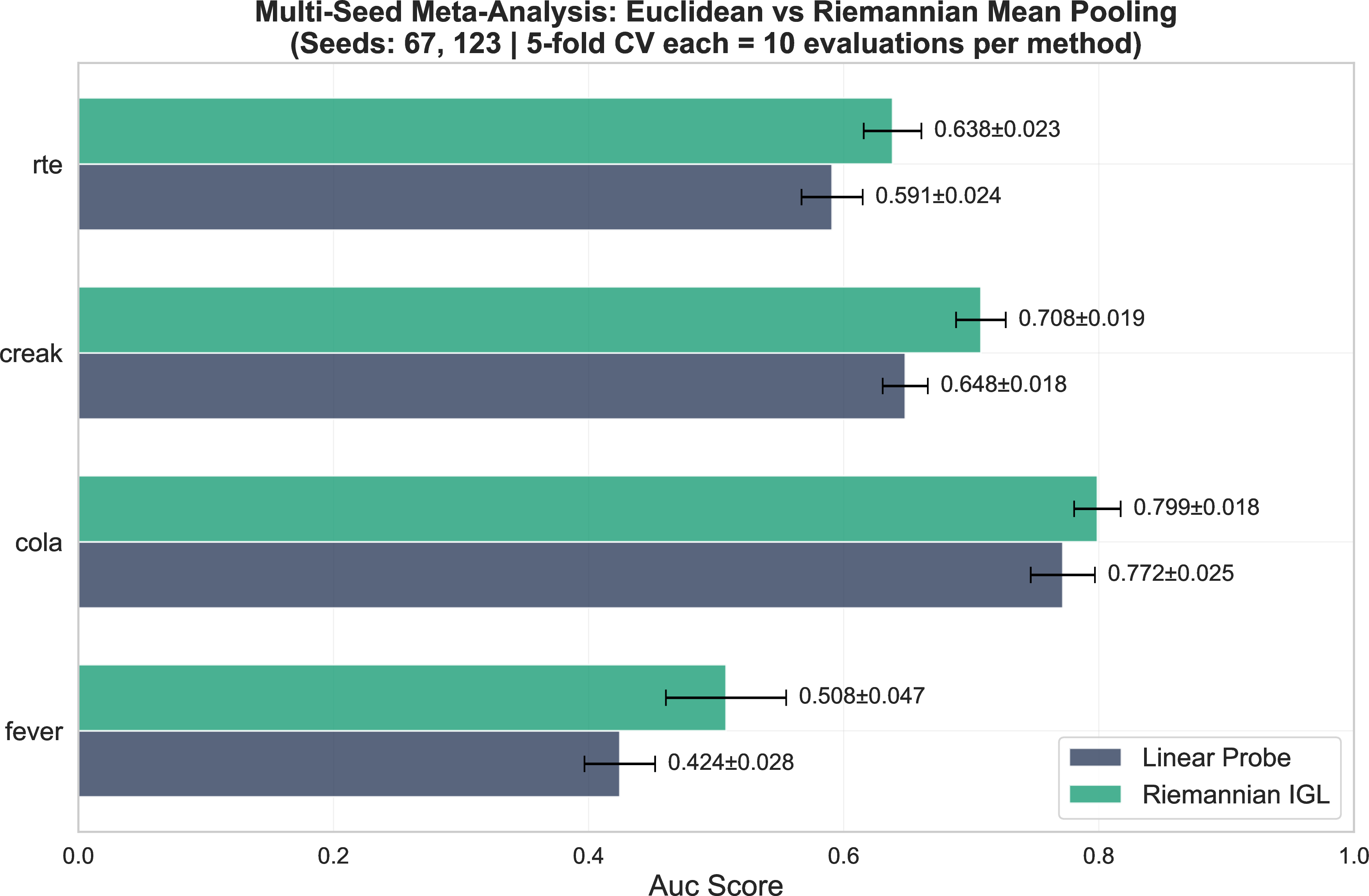 Figure 10: Multi-seed AUC comparison across datasets.