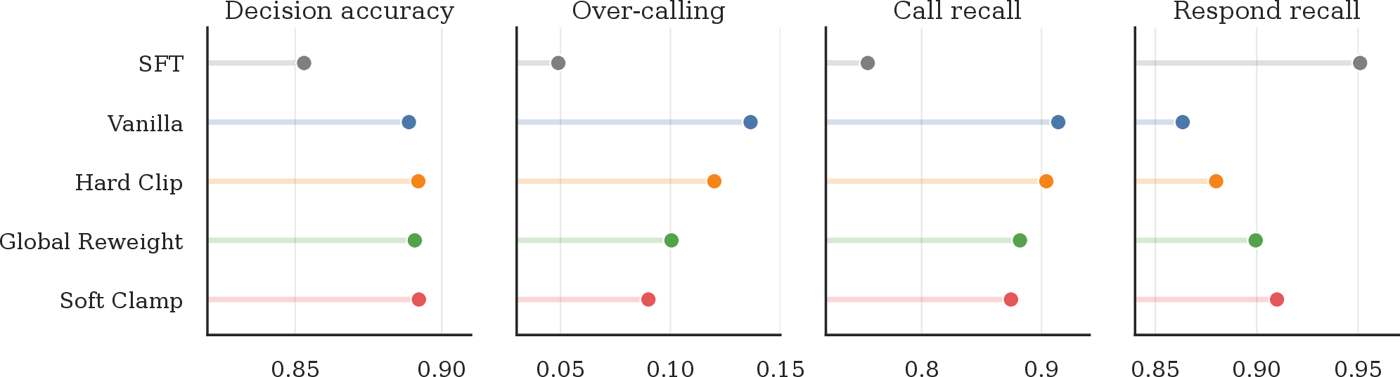 Figure 5: APIGen-MT behavior trade-off. Soft Clamp reduces over-calling relative to vanilla GKD while preserving decision accuracy.