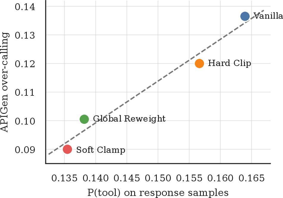 Figure 2: Response-side decision pressure tracks final over-calling across GKD variants. Each point is one method.