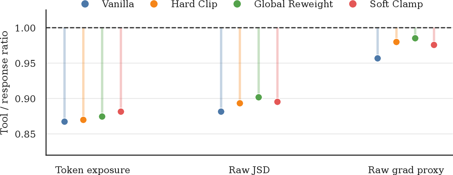 Figure 1: Token exposure and aggregate JSD sanity checks. Tool-call signals do not dominate in aggregate, so the explanation must involve where the signal acts.