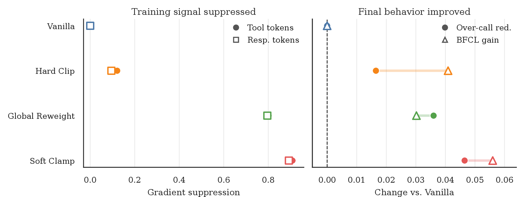 Figure 4: Intervention strength and behavior. Stronger compression of extreme token-level signals aligns with lower APIGen over-calling among GKD variants, but the result should not be read as “more compression is always better.”