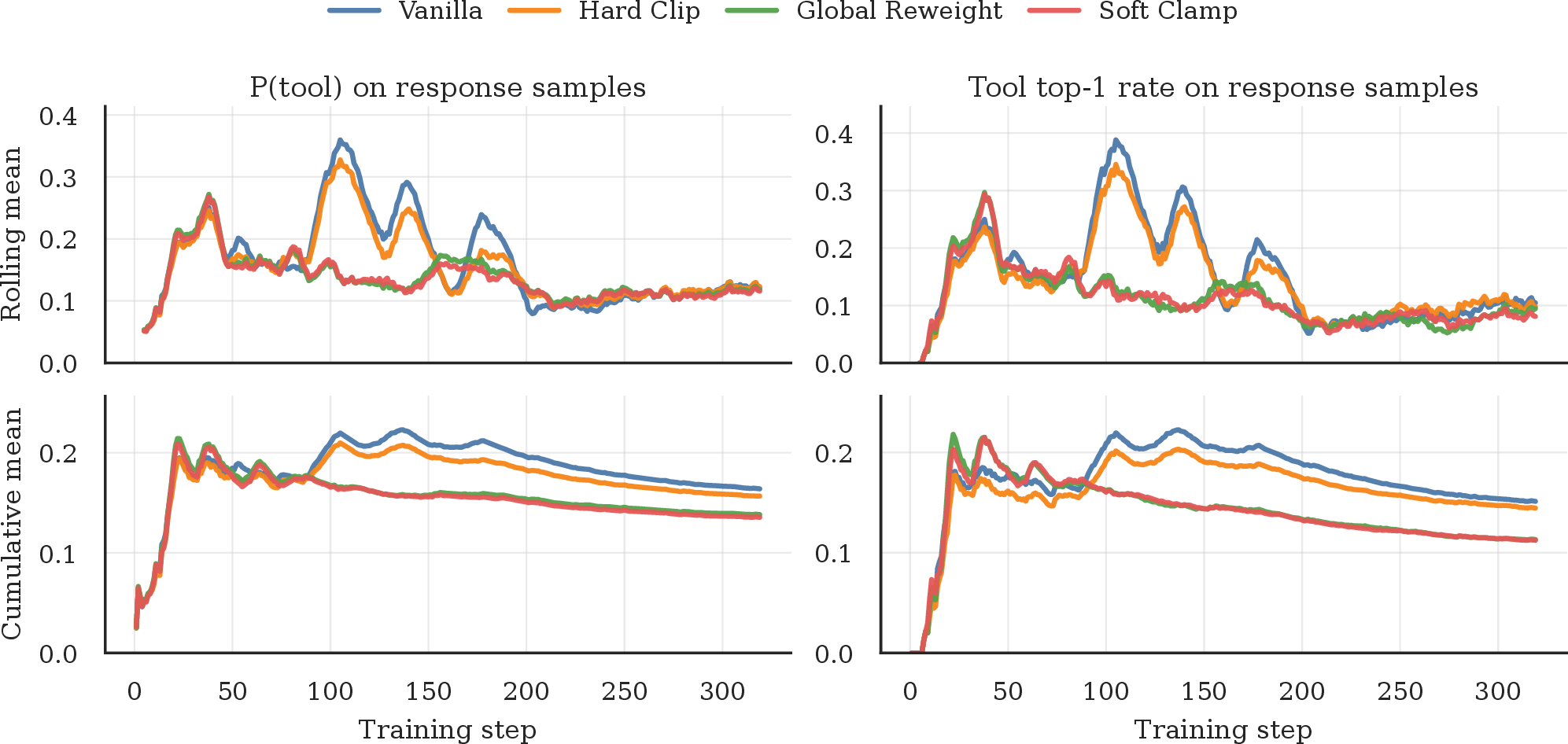 Figure 3: Step-level response-side decision pressure. Teacher-forced process metrics show that the pressure on response examples emerges during training.