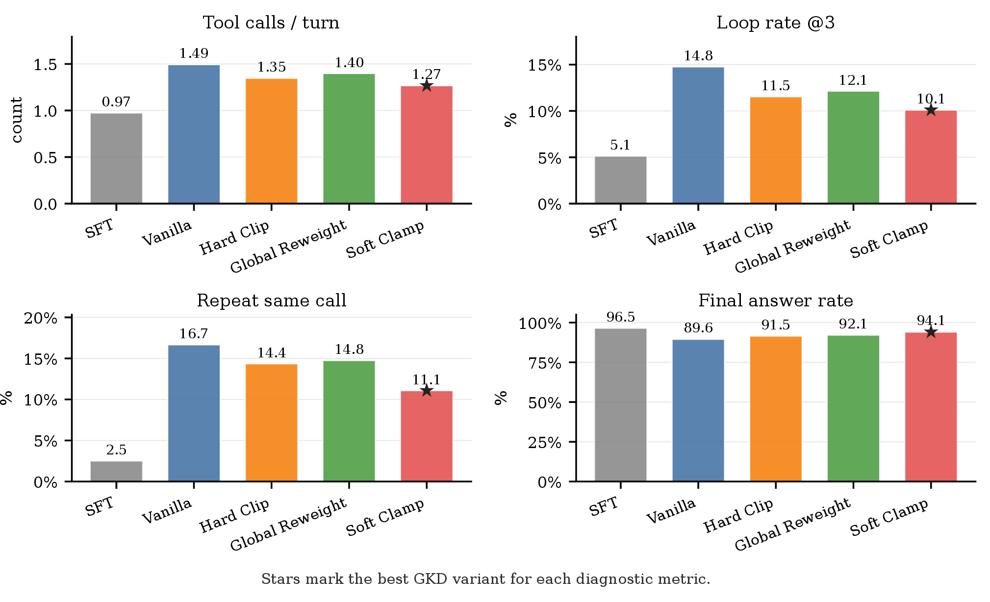 Figure 6: BFCL multi-turn loop diagnostic. Over-calling in single-turn evaluation corresponds to more tool calls, higher loop rates, and fewer final answers in a simulated multi-turn tool environment.