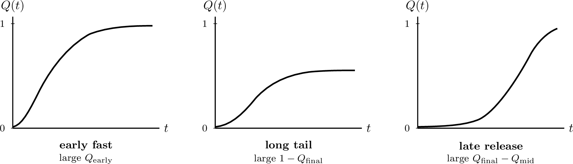 Figure 3: Schematic illustration of the three release regimes used in this study.Early-fast samples are characterized by large early releaseQ_{\mathrm{early}}, long-tail samples by a large final unreleased fraction1-Q_{\mathrm{final}}, and late-release samples by a large late-time increaseQ_{\mathrm{final}}-Q_{\mathrm{mid}}.