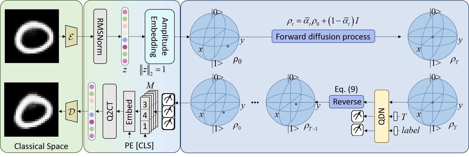 Figure 1: Overall framework: the forward process is defined in Eq. 4 , and the corresponding conditional reverse update is given in Eq. 7 . The quantum denoising network is described in Sec. 3.3, and the classical pipeline is presented in Sec. 3.5.
