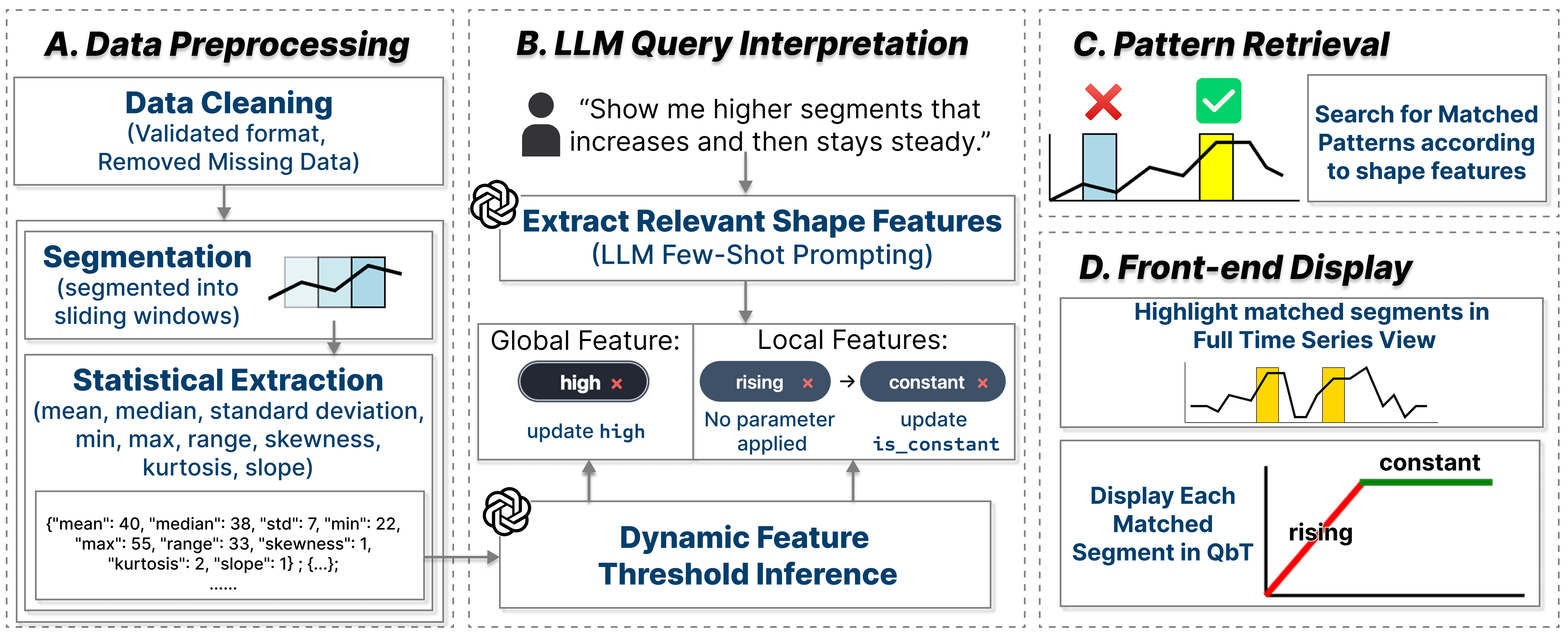 Figure 1: NL Query Pipeline. The pipeline preprocesses the data (A), uses LLMs to extract shape features and infer dynamic feature thresholds from the query and processed data (B), retrieves matching time-series patterns (C), and visualizes the results in the frontend (D).